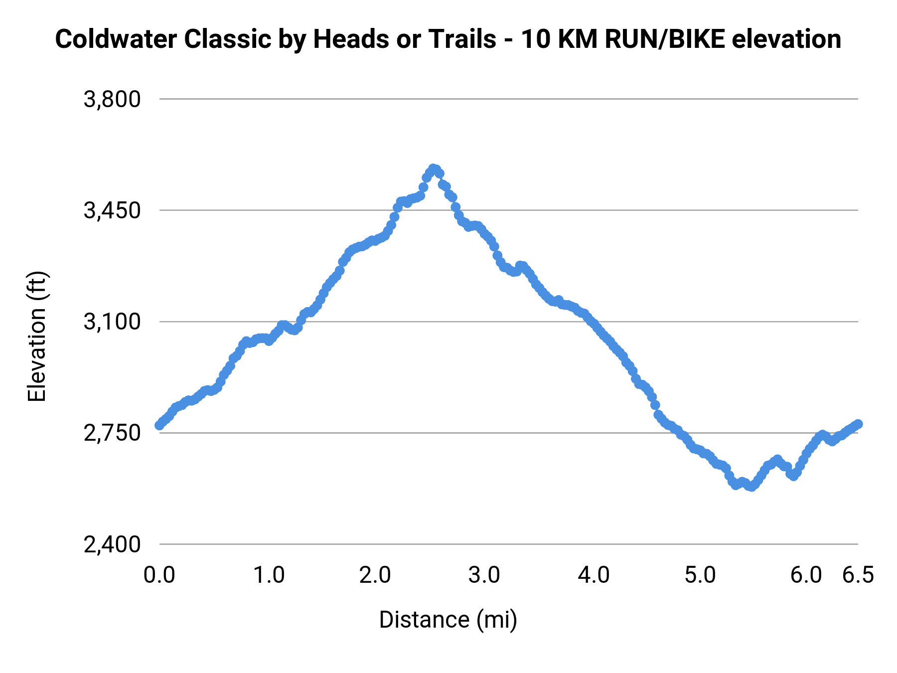 Coldwater Classic by Heads or Trails - 10 KM RUN/BIKE elevation profile