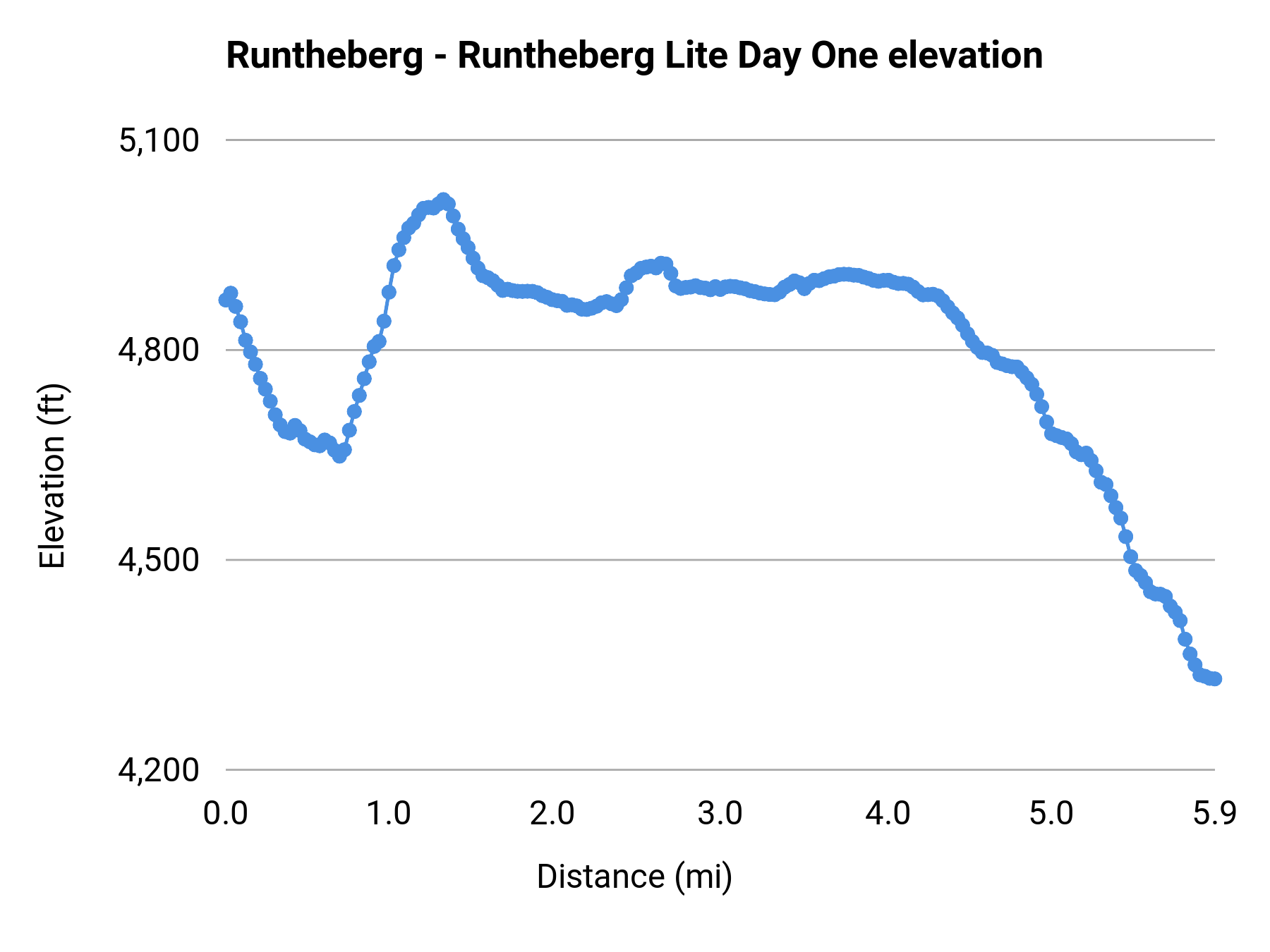 Runtheberg - Runtheberg Lite Day One elevation profile
