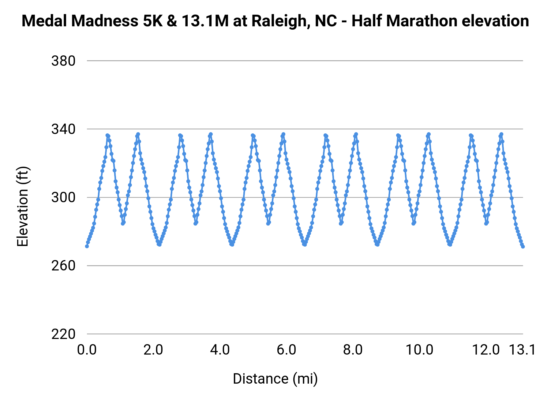Medal Madness 5K & 13.1M at Raleigh, NC - Half Marathon elevation profile