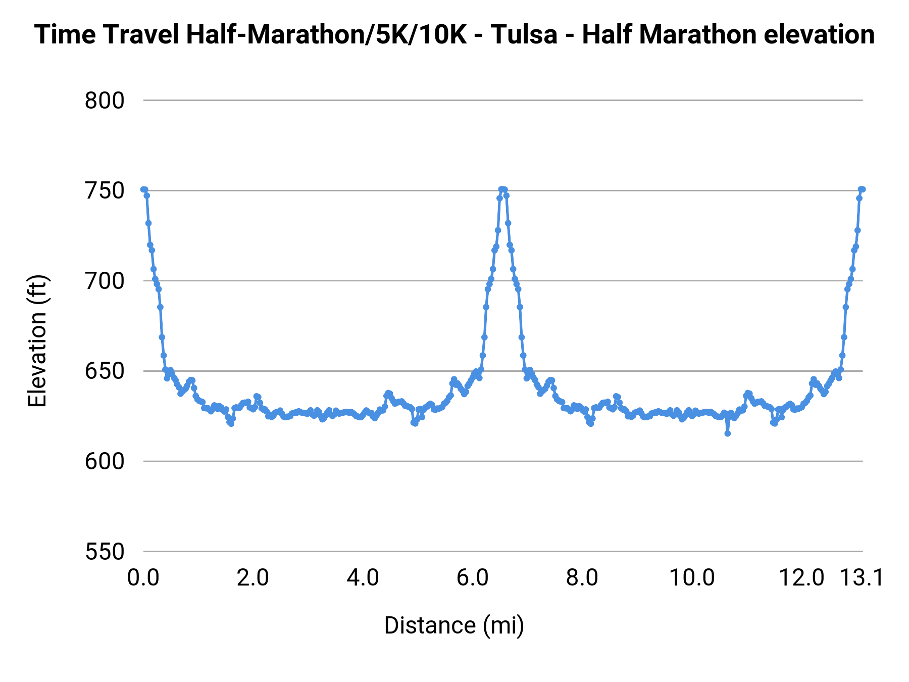 Time Travel Half-Marathon/5K/10K - Tulsa - Half Marathon elevation profile