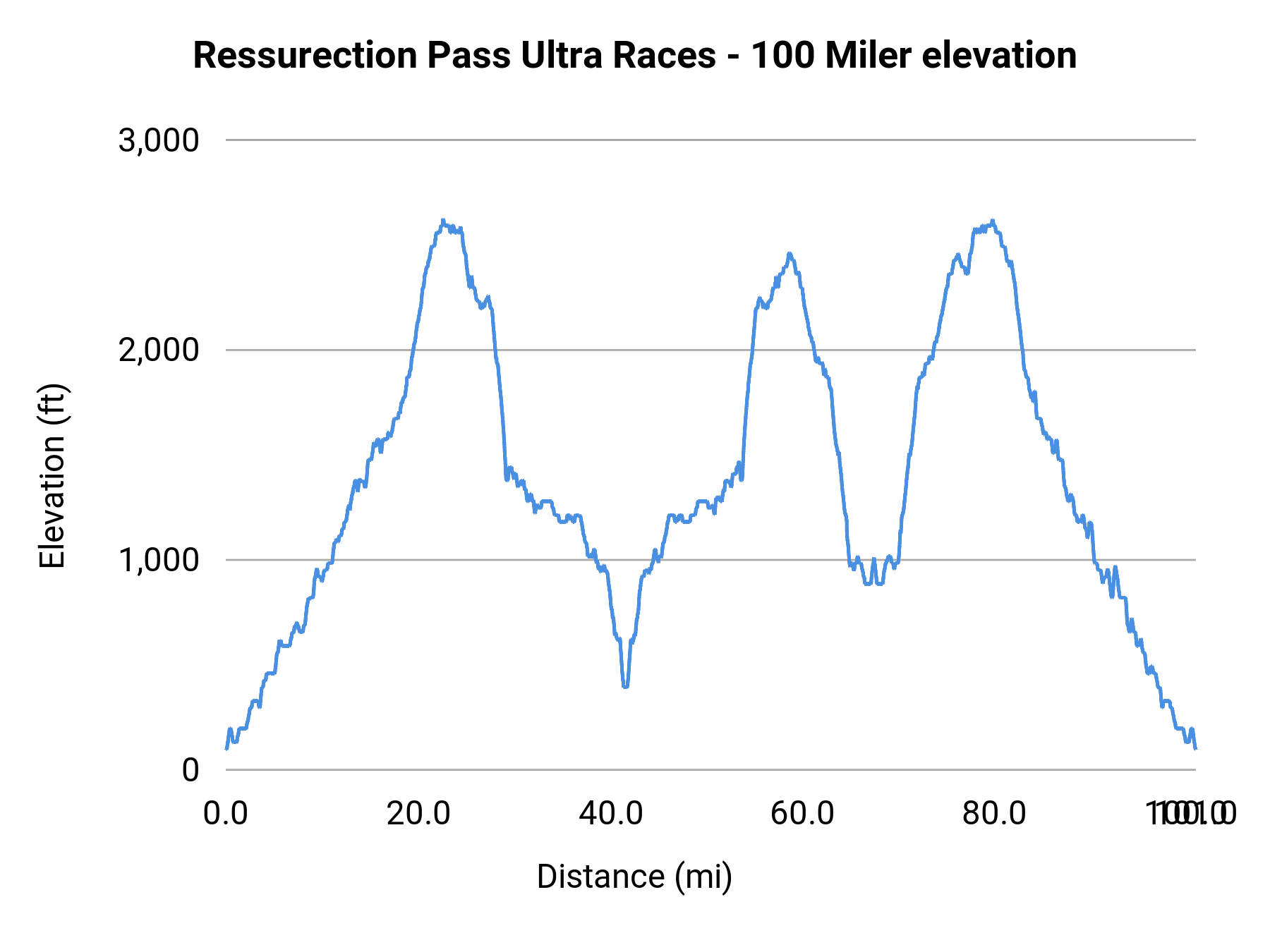 Ressurection Pass Ultra Races - 100 Miler elevation profile