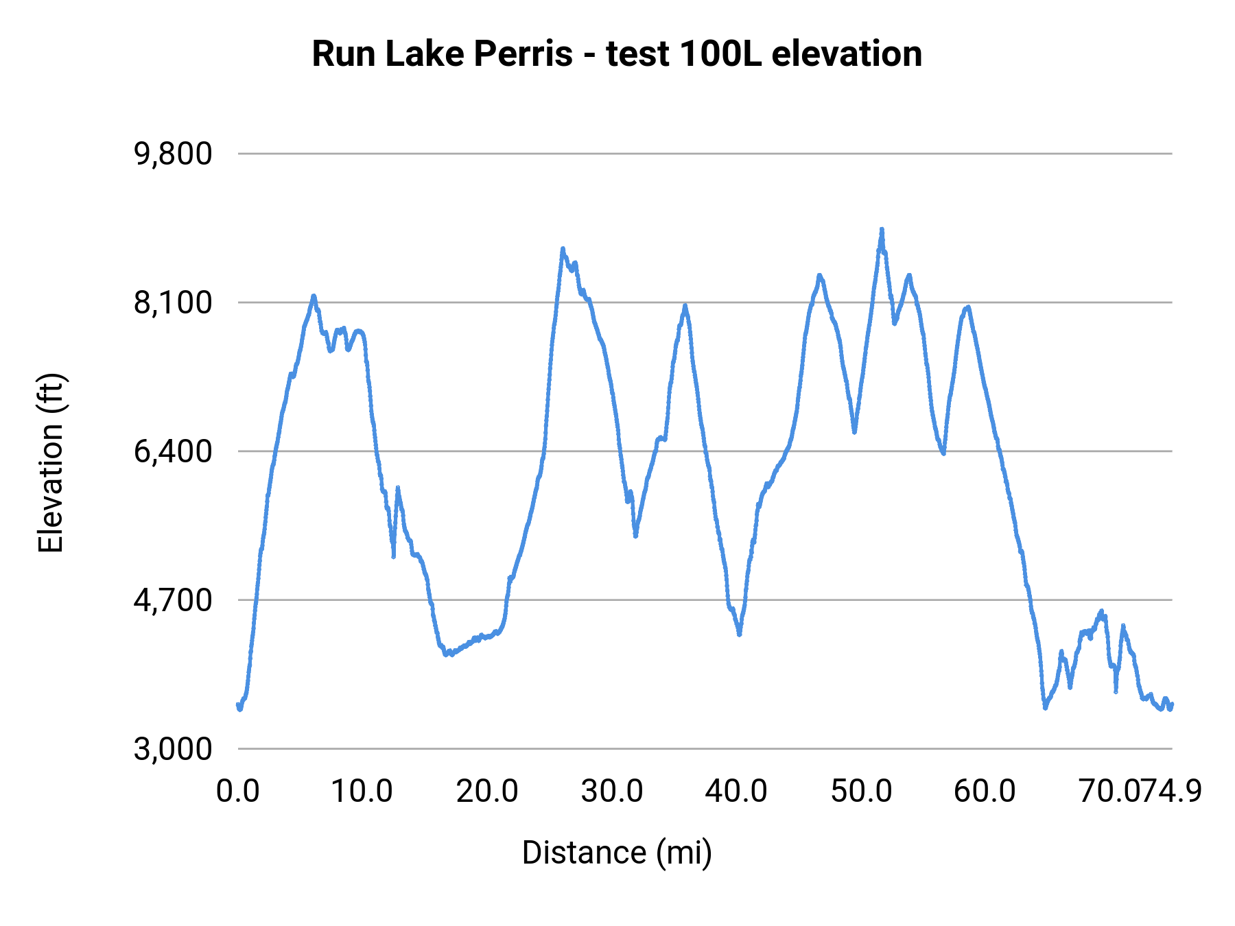 Run Lake Perris - test 100L elevation profile