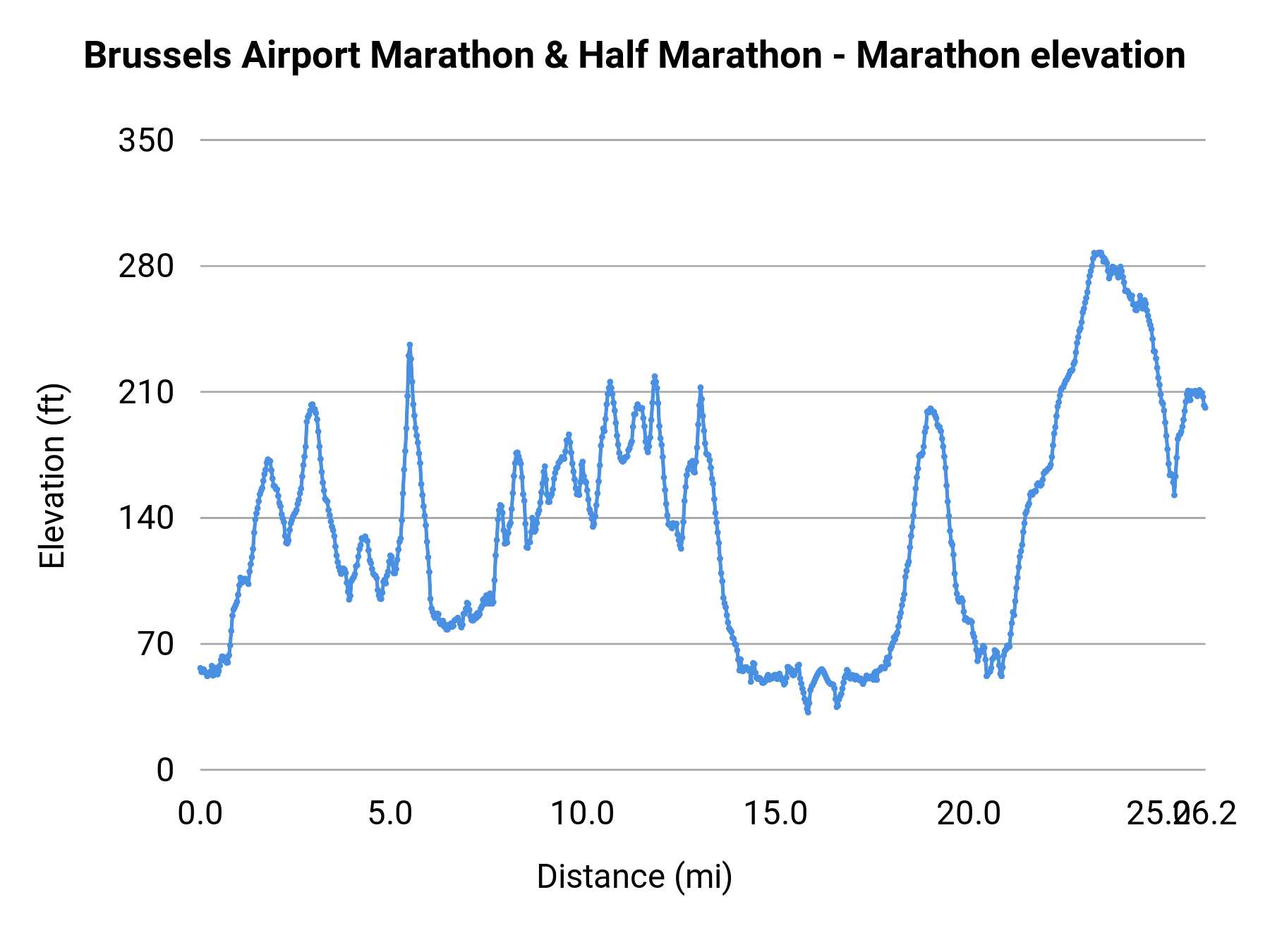 Brussels Airport Marathon & Half Marathon - Marathon elevation profile