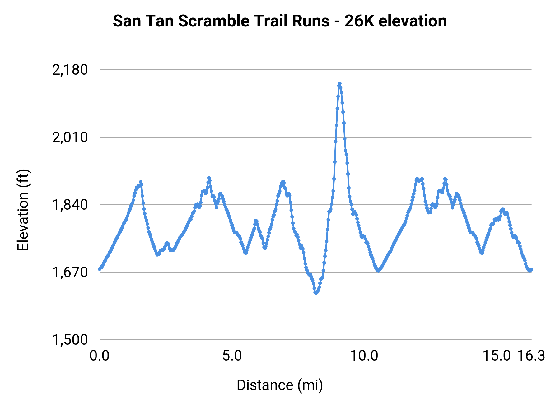 San Tan Scramble Trail Runs - 26K elevation profile