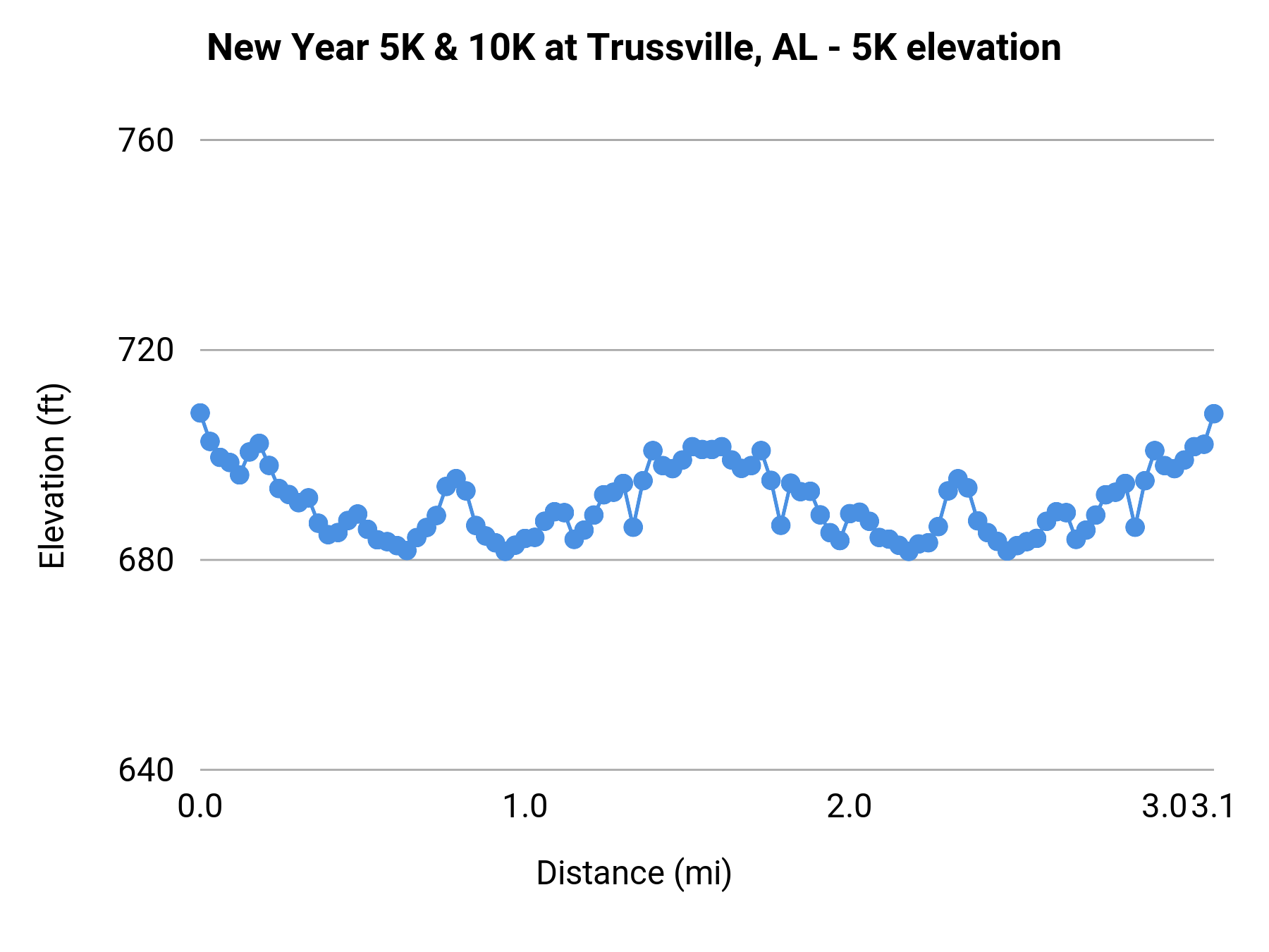 New Year 5K & 10K at Trussville, AL - 5K elevation profile