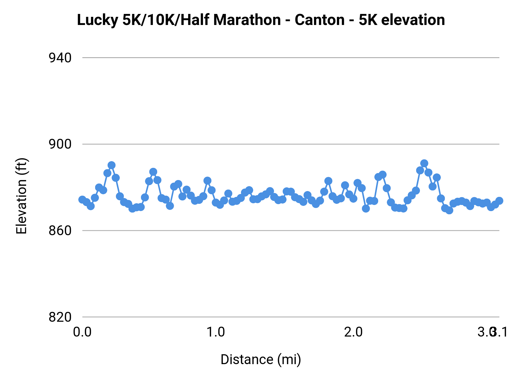 Lucky 5K/10K/Half Marathon - Canton - 5K elevation profile