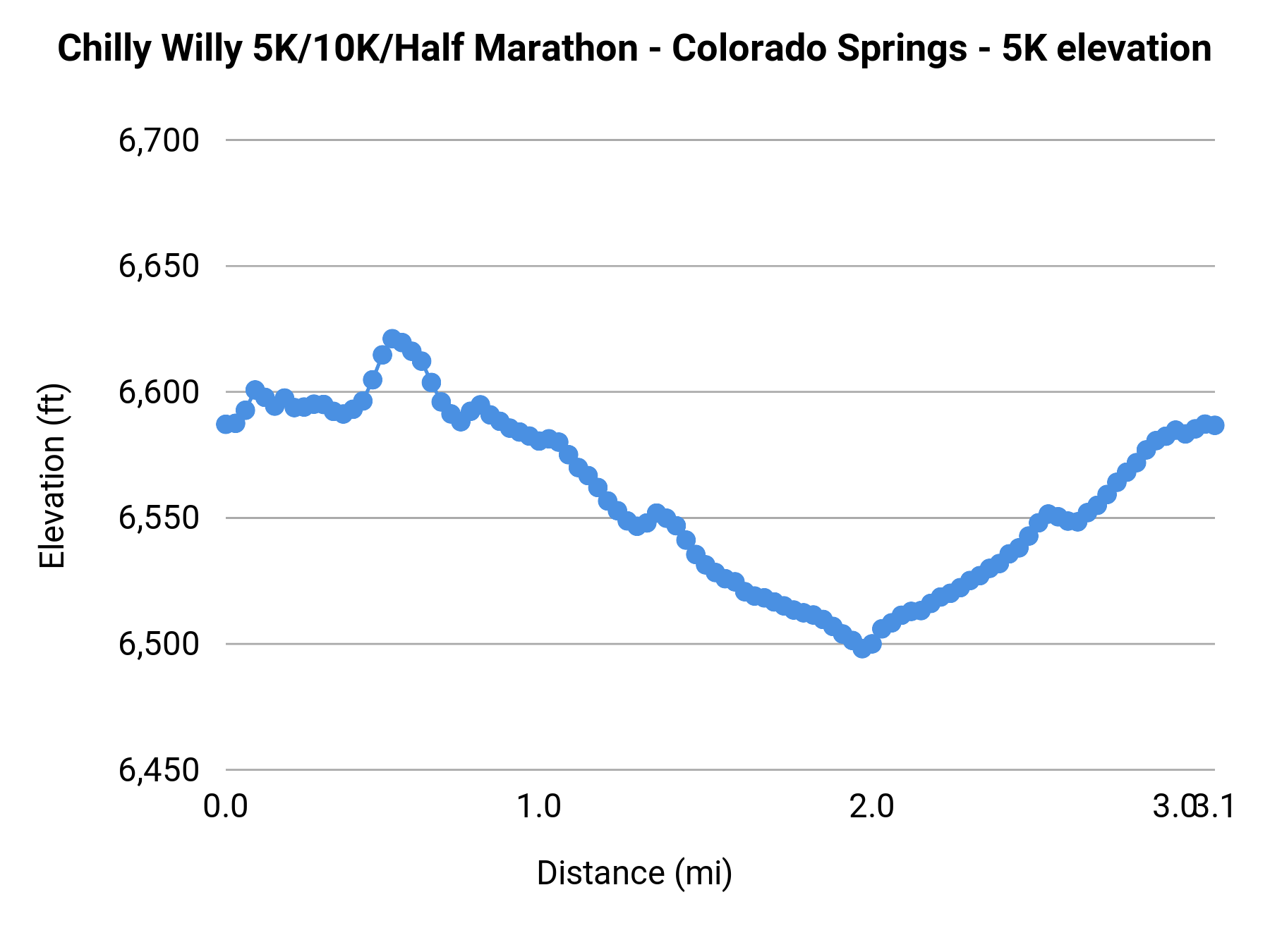 Chilly Willy 5K/10K/Half Marathon - Colorado Springs - 5K elevation profile