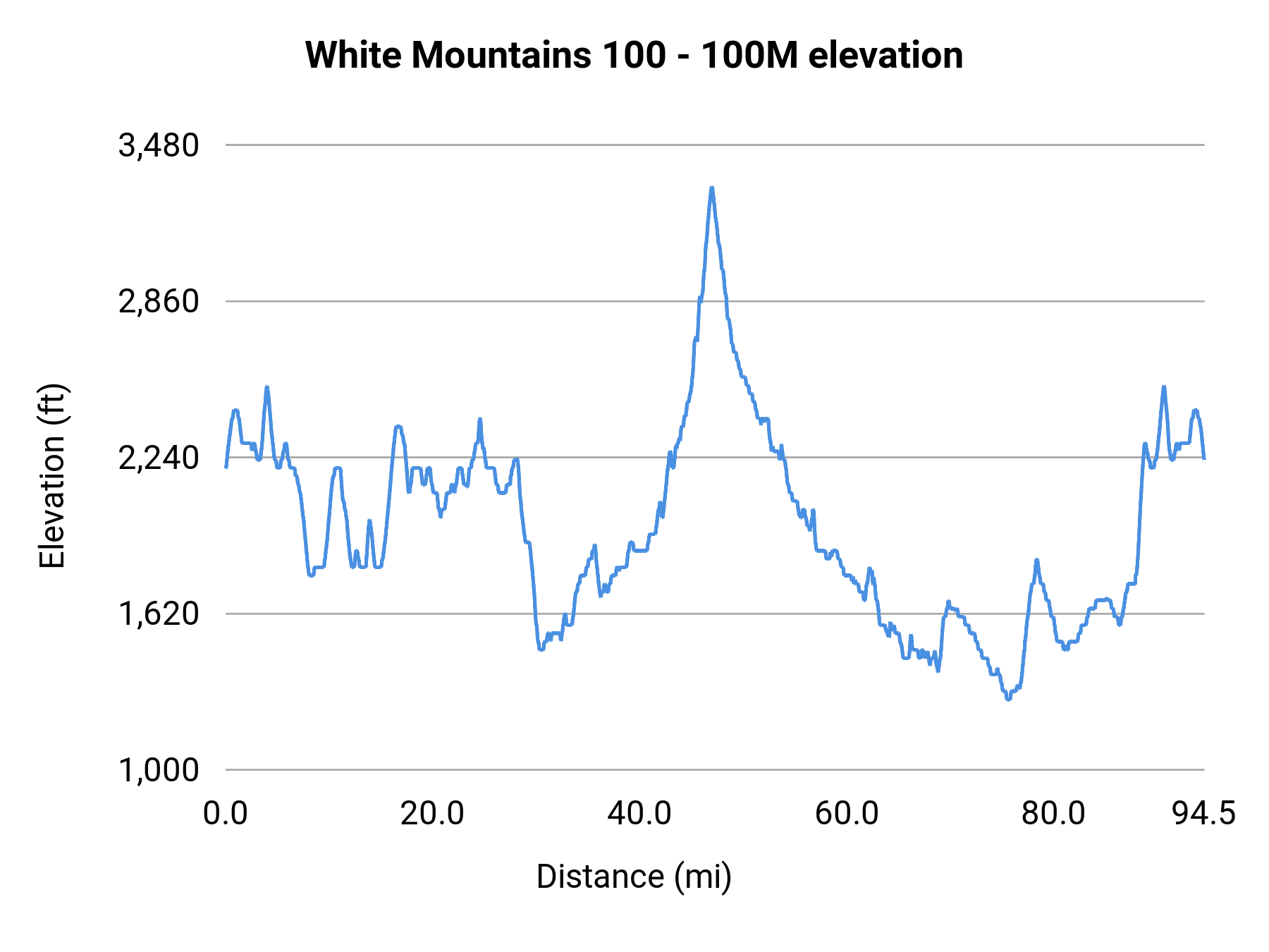 White Mountains 100 - 100M elevation profile