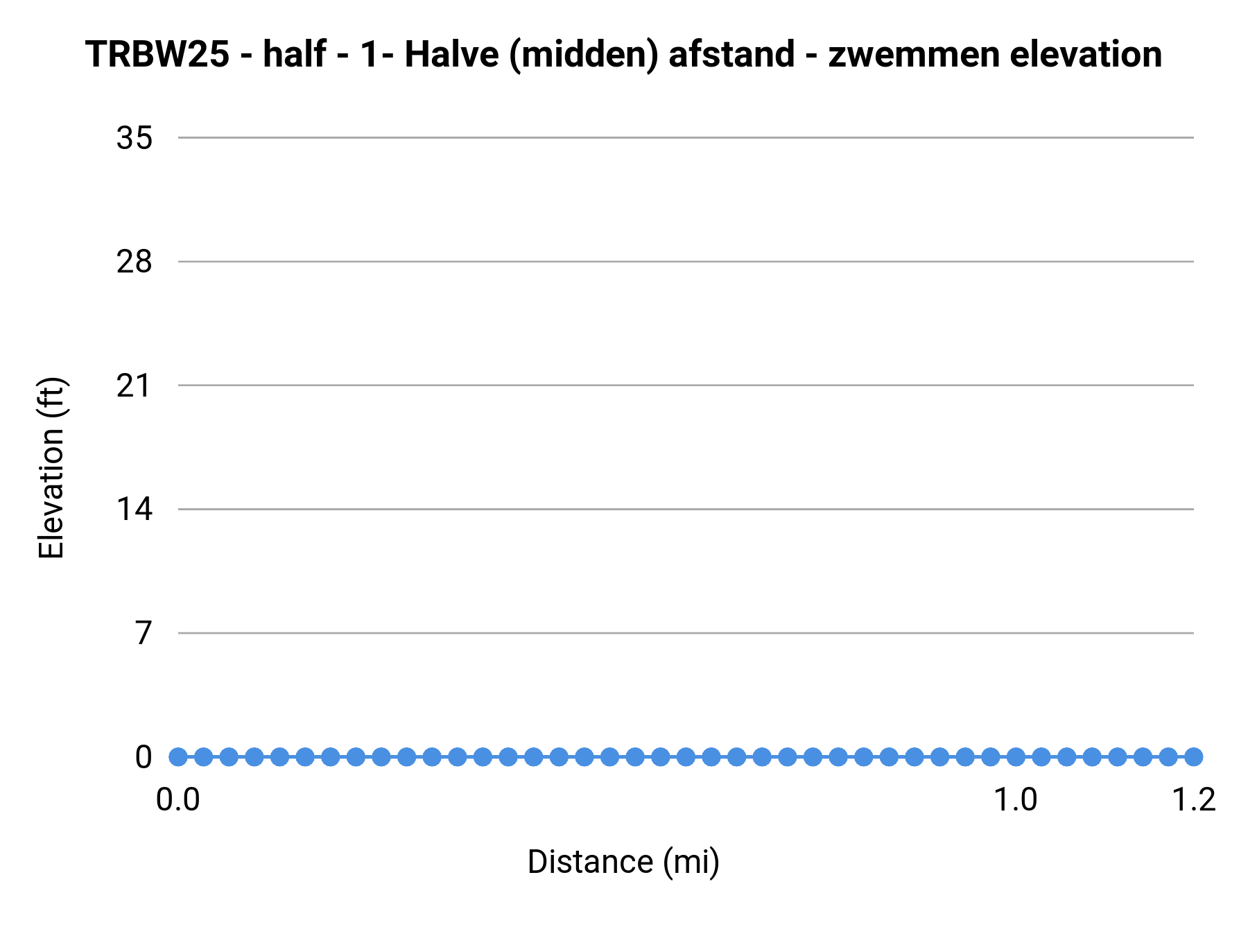 TRBW25 - half - 1- Halve (midden) afstand - zwemmen elevation profile