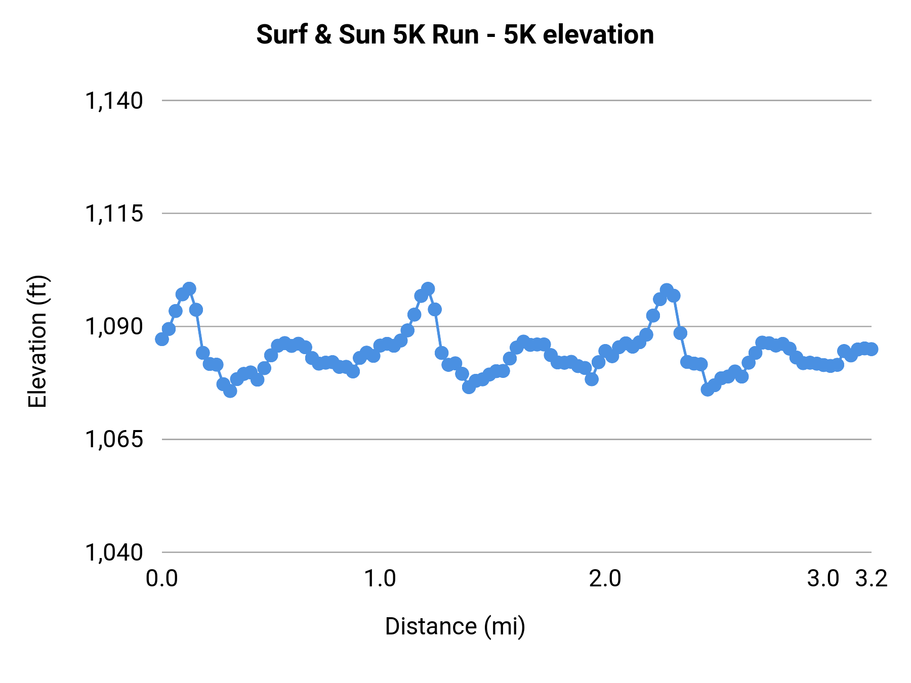 Surf & Sun 5K Run - 5K elevation profile