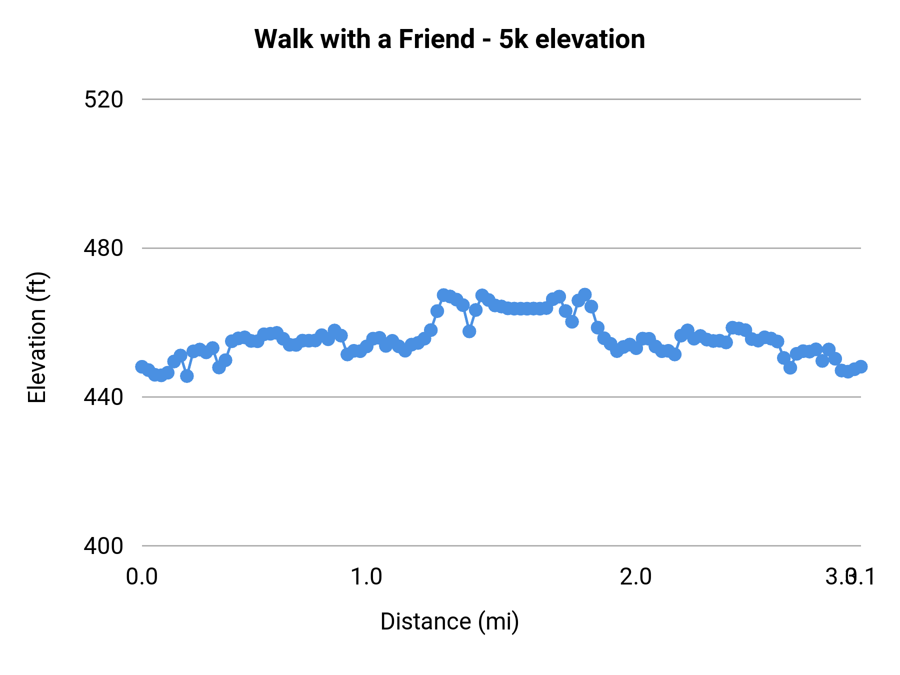 Walk with a Friend - 5k elevation profile