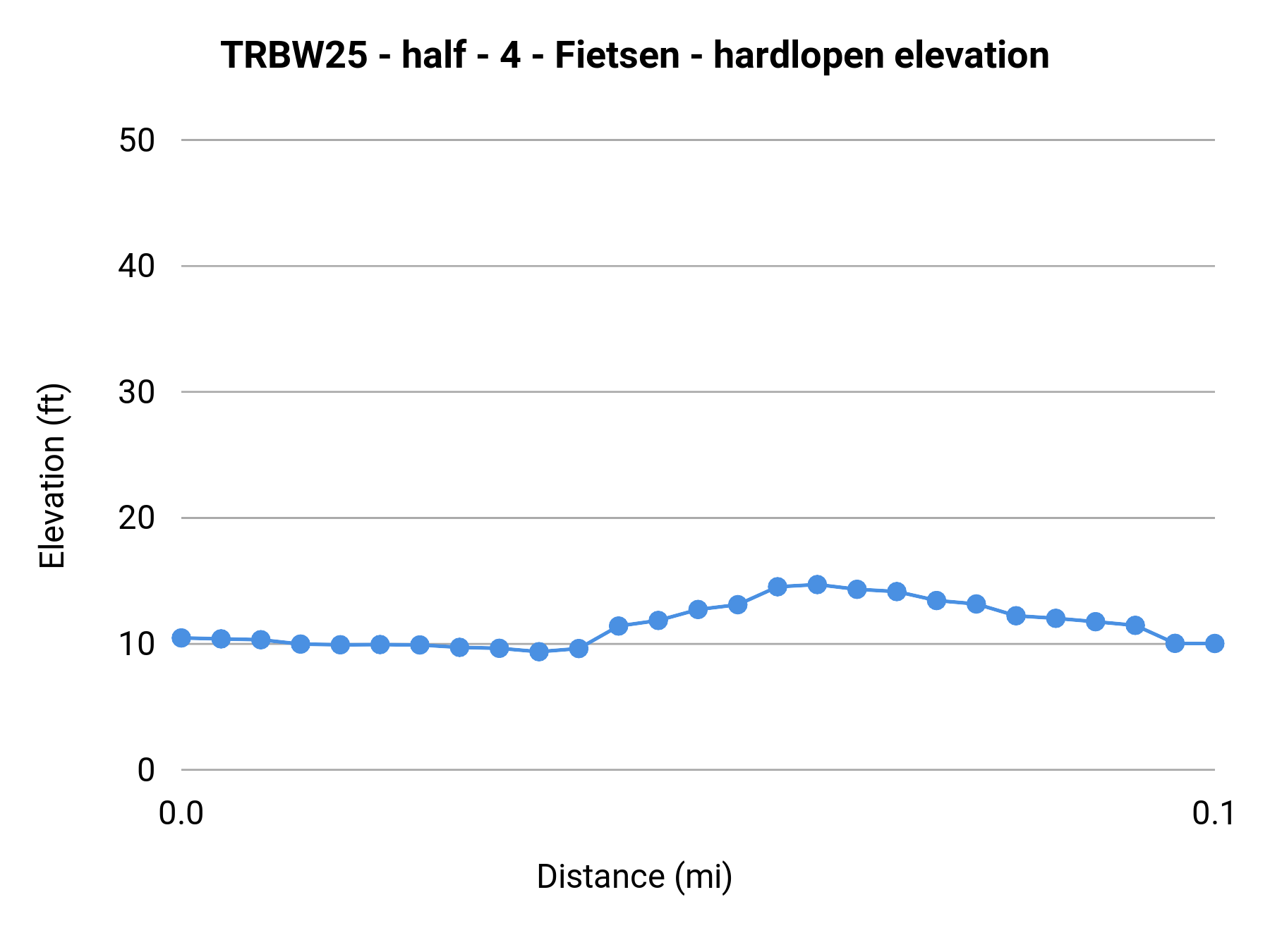 TRBW25 - half - 4 - Fietsen - hardlopen elevation profile
