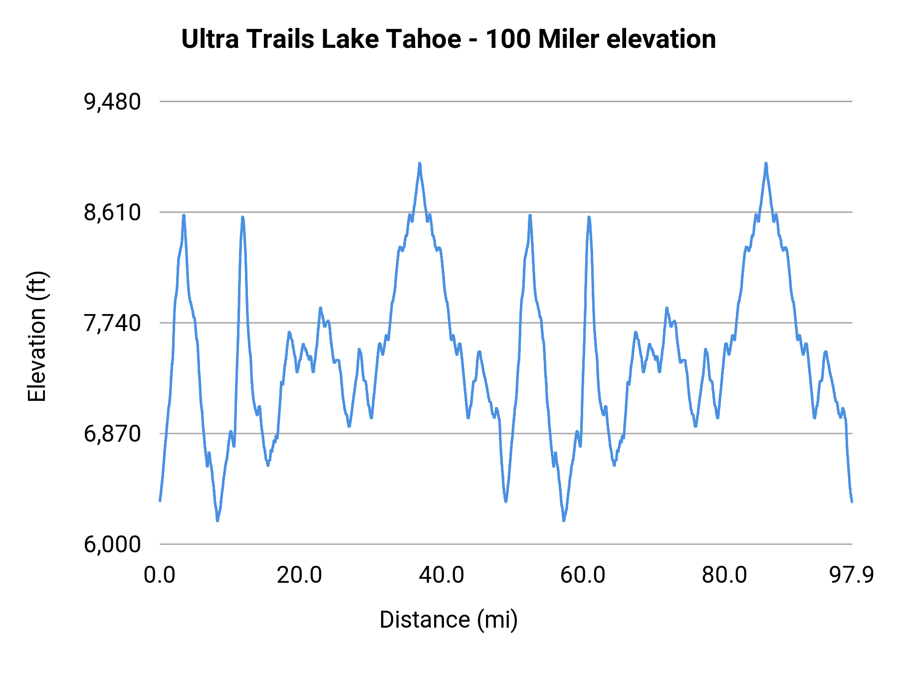 Ultra Trails Lake Tahoe - 100 Miler elevation profile