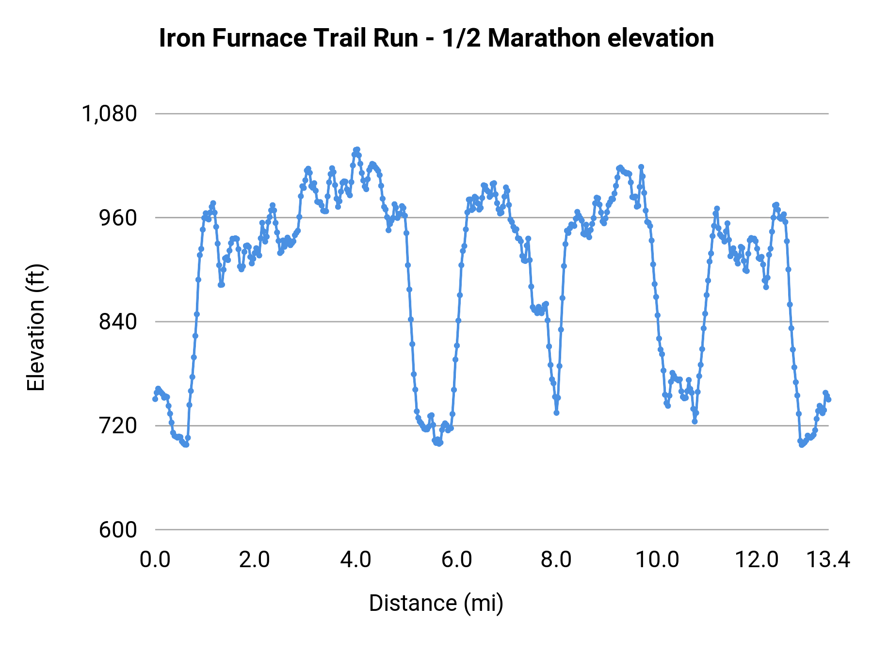 Iron Furnace Trail Run - 1/2 Marathon elevation profile