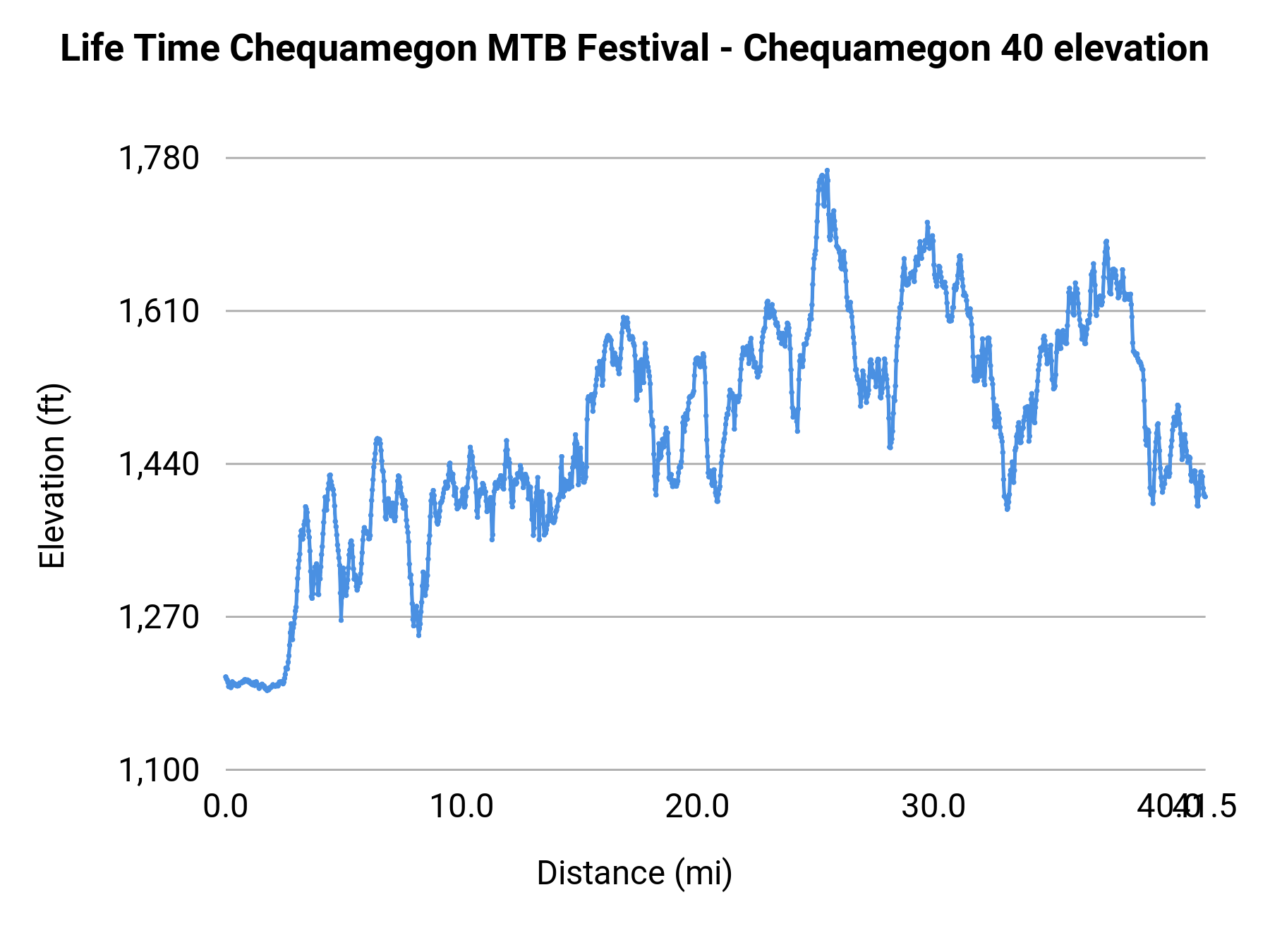 Life Time Chequamegon MTB Festival - Chequamegon 40 elevation profile