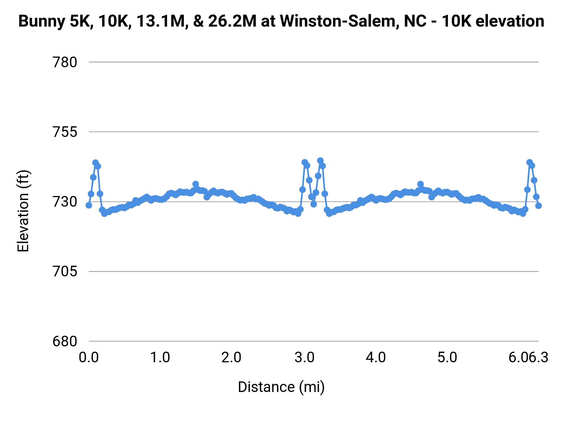 Bunny 5K, 10K, 13.1M, & 26.2M at Winston-Salem, NC - 10K elevation profile