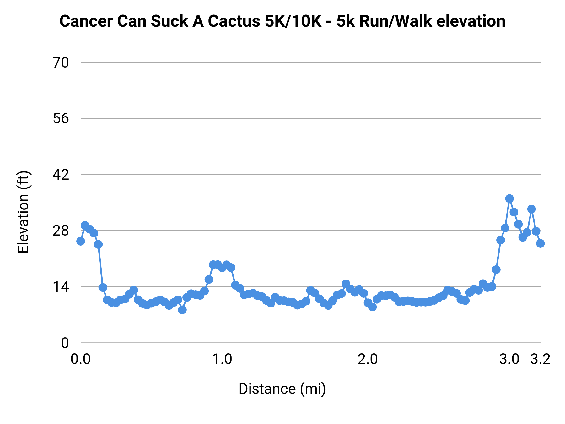 Cancer Can Suck A Cactus 5K/10K - 5k Run/Walk elevation profile