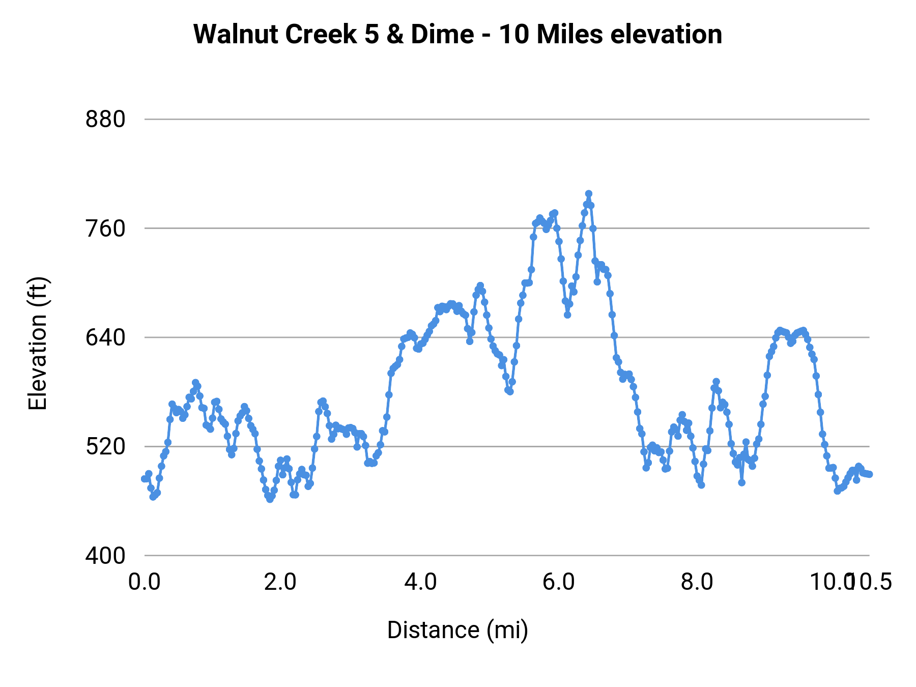 Walnut Creek 5 & Dime - 10 Miles elevation profile