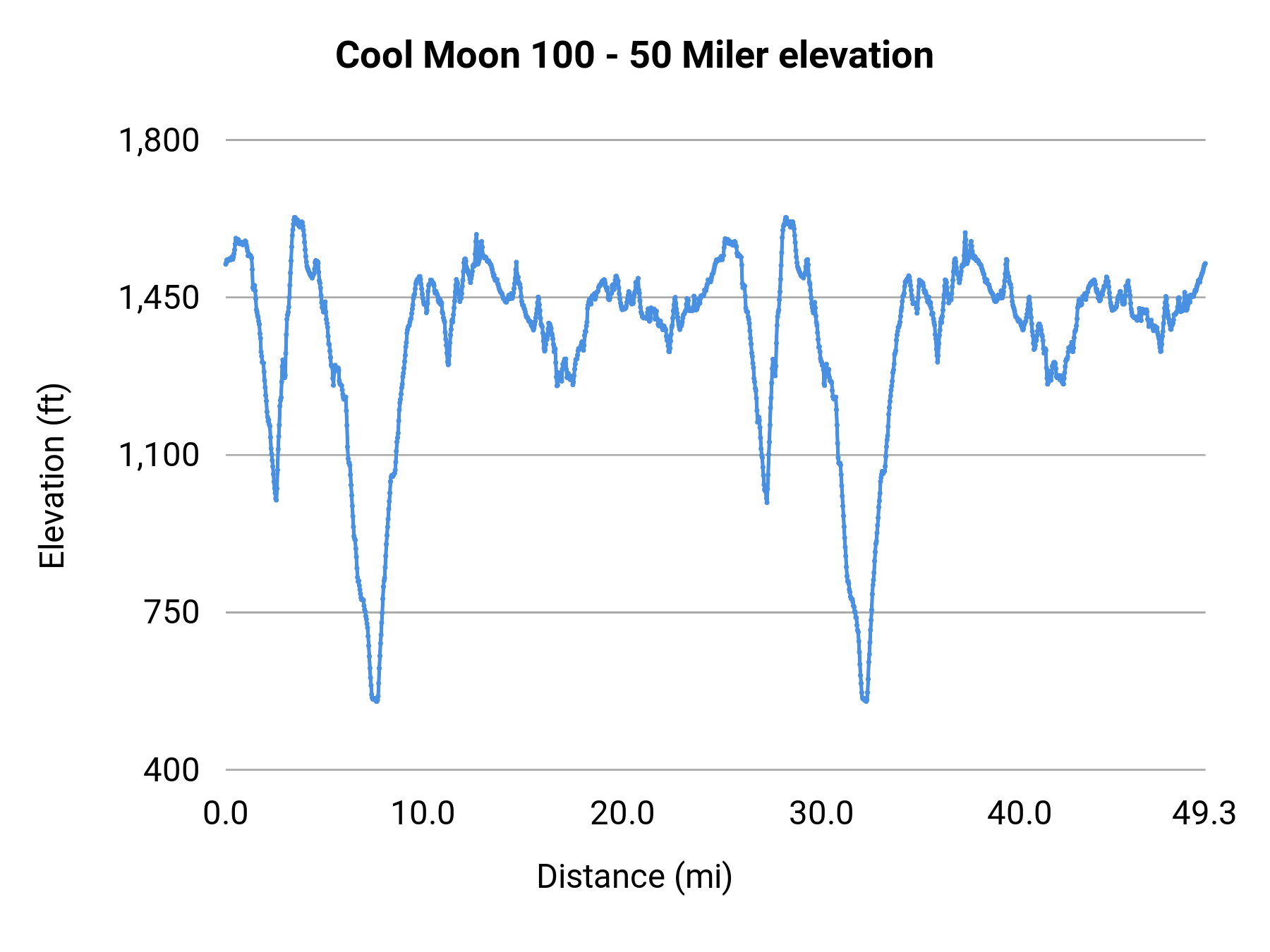 Cool Moon 100 - 50 Miler elevation profile
