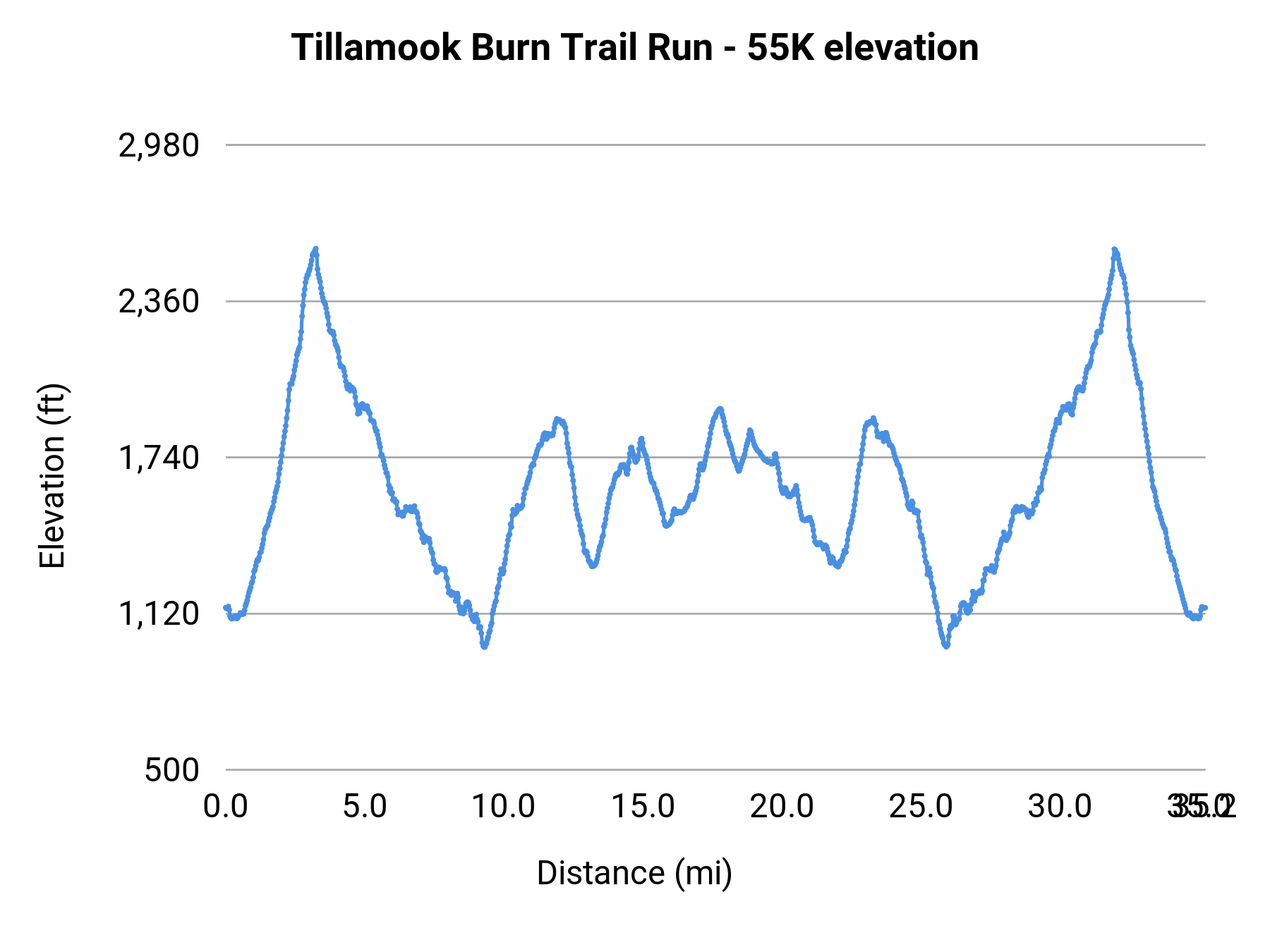 Tillamook Burn Trail Run - 55K elevation profile