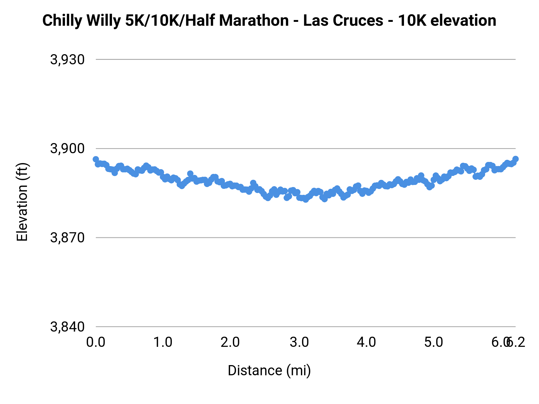 Chilly Willy 5K/10K/Half Marathon - Las Cruces - 10K elevation profile