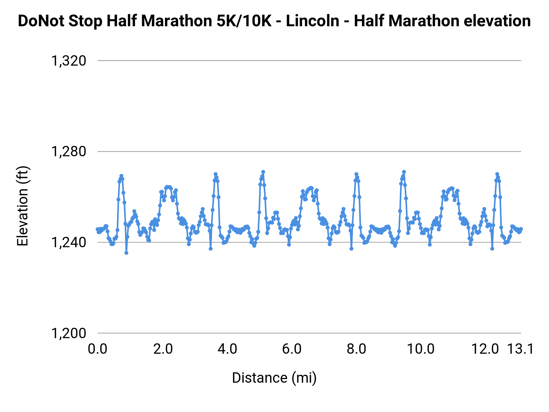 DoNot Stop Half Marathon 5K/10K - Lincoln - Half Marathon elevation profile