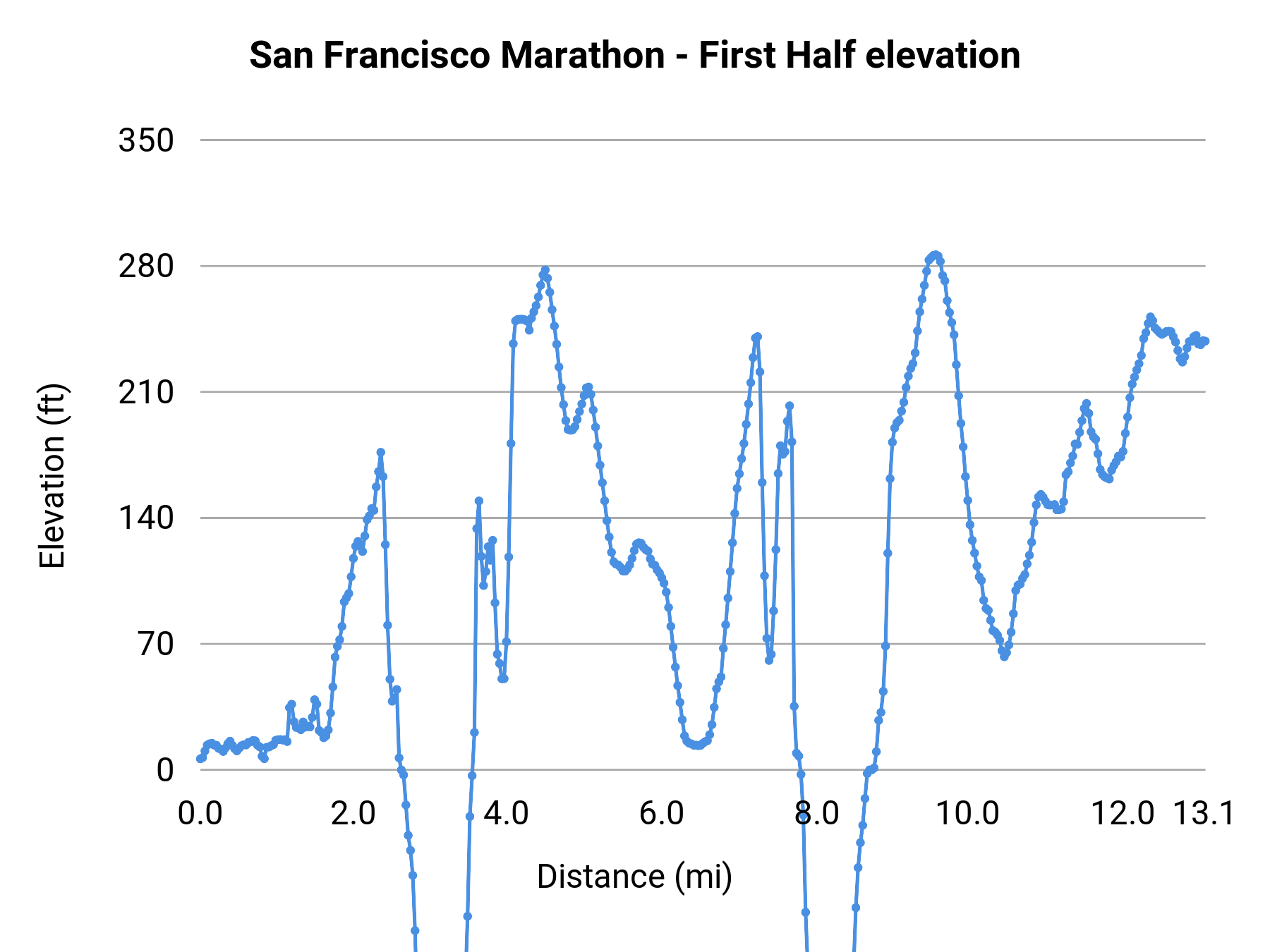 San Francisco Marathon - First Half elevation profile