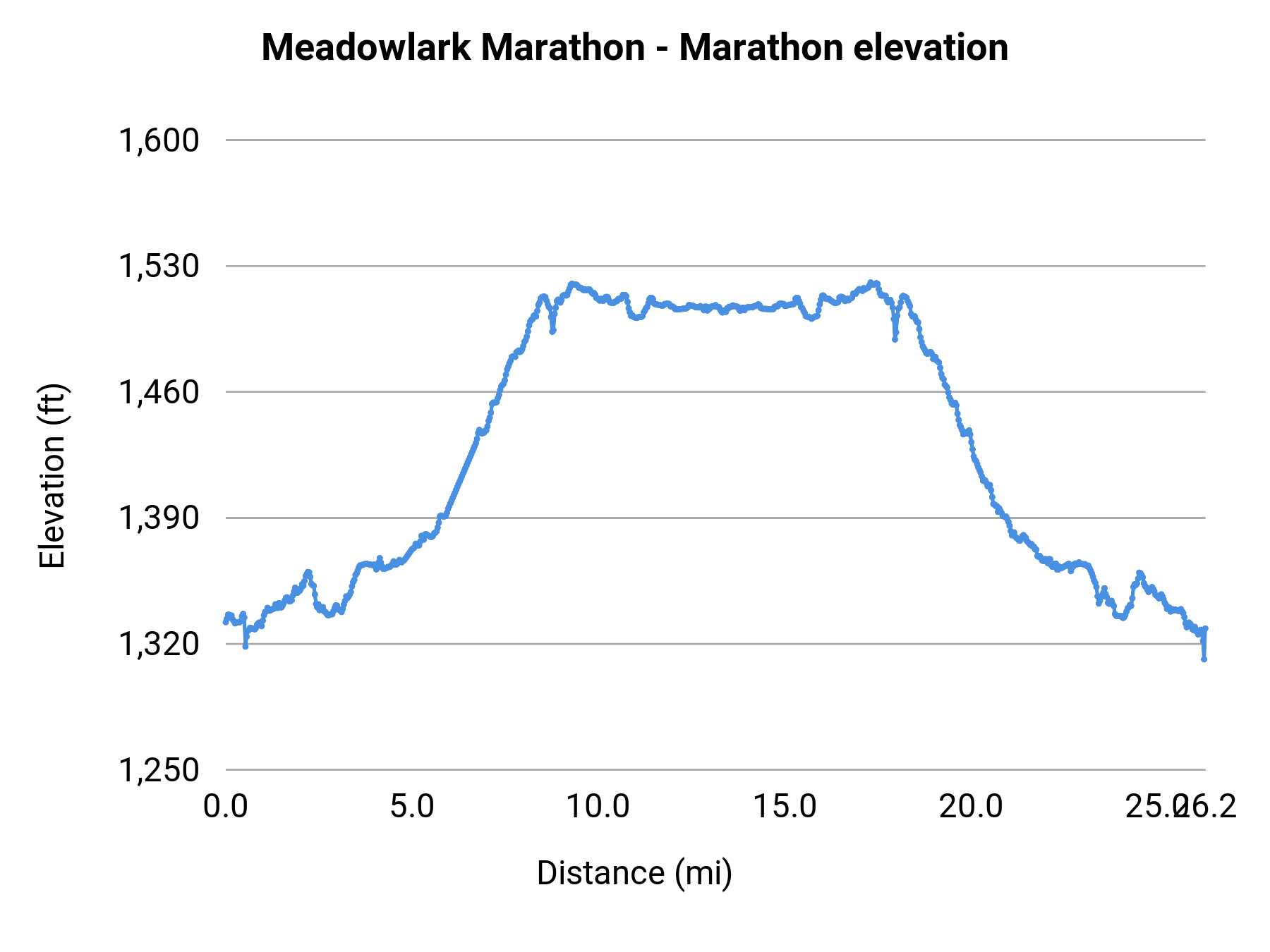 Meadowlark Marathon - Marathon elevation profile