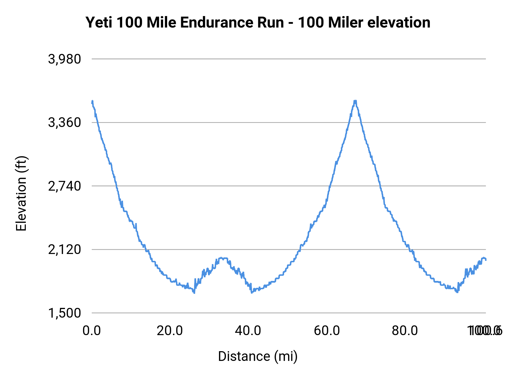 Yeti 100 Mile Endurance Run - 100 Miler elevation profile
