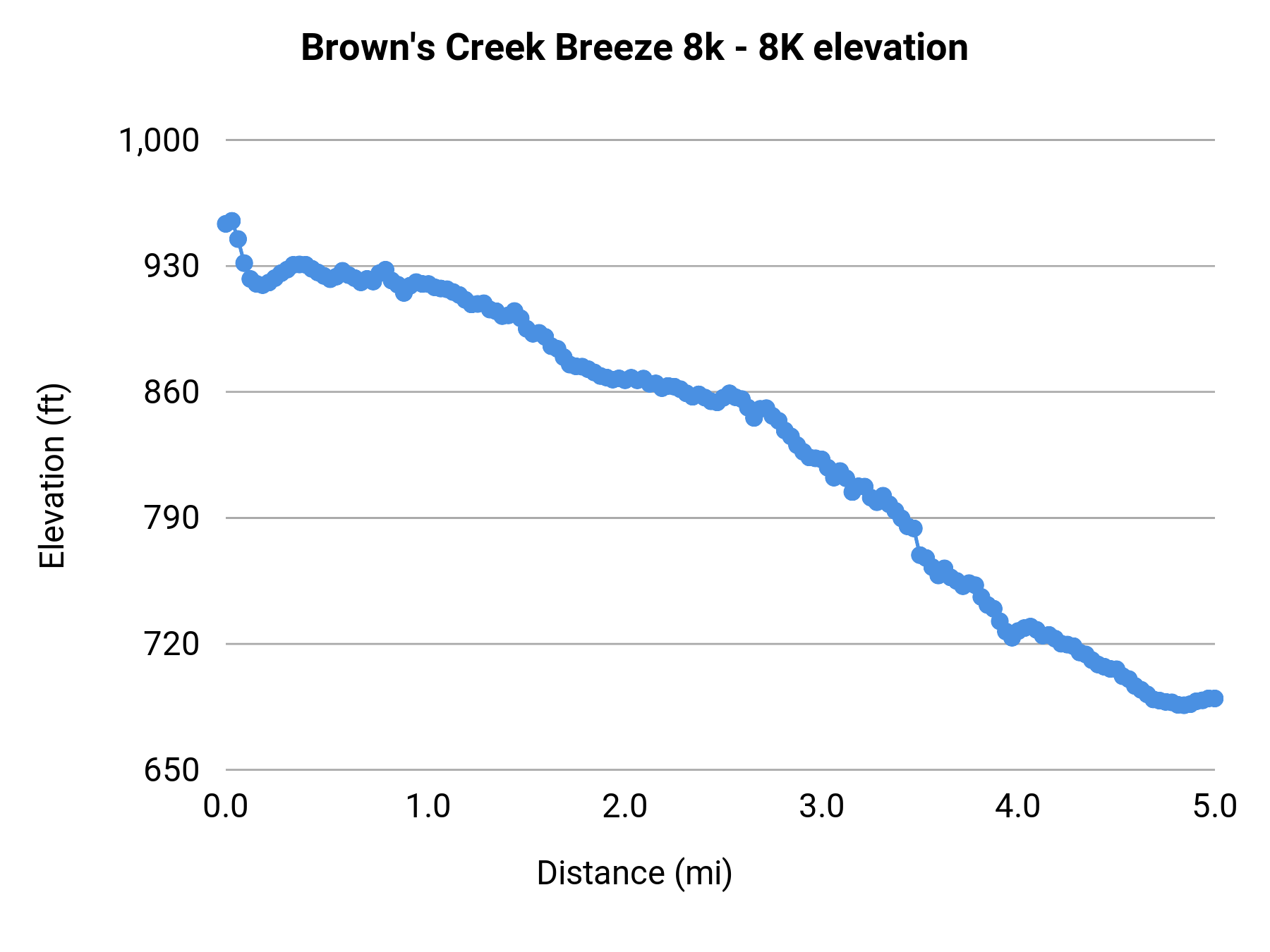 Brown's Creek Breeze 8k - 8K elevation profile
