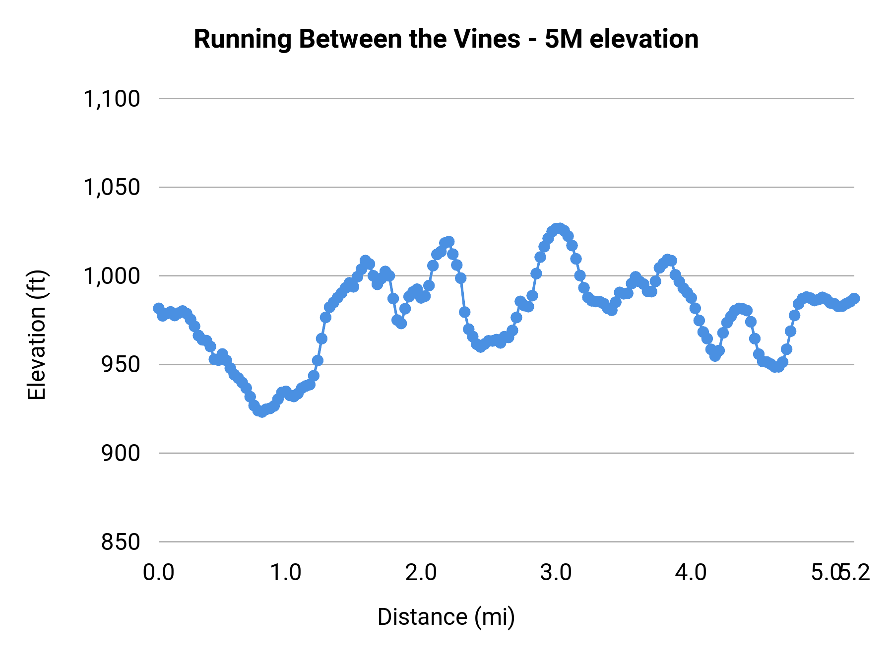 Running Between the Vines - 5M elevation profile