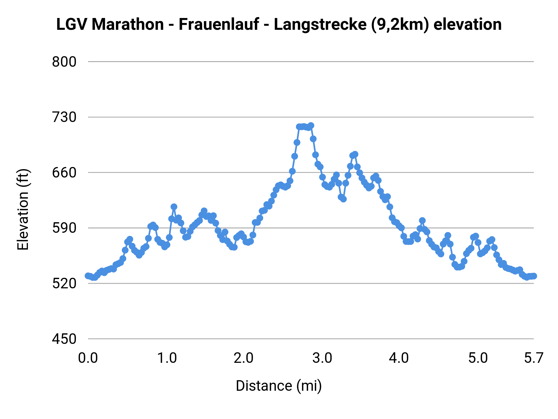 LGV Marathon - Frauenlauf - Langstrecke (9,2km) elevation profile