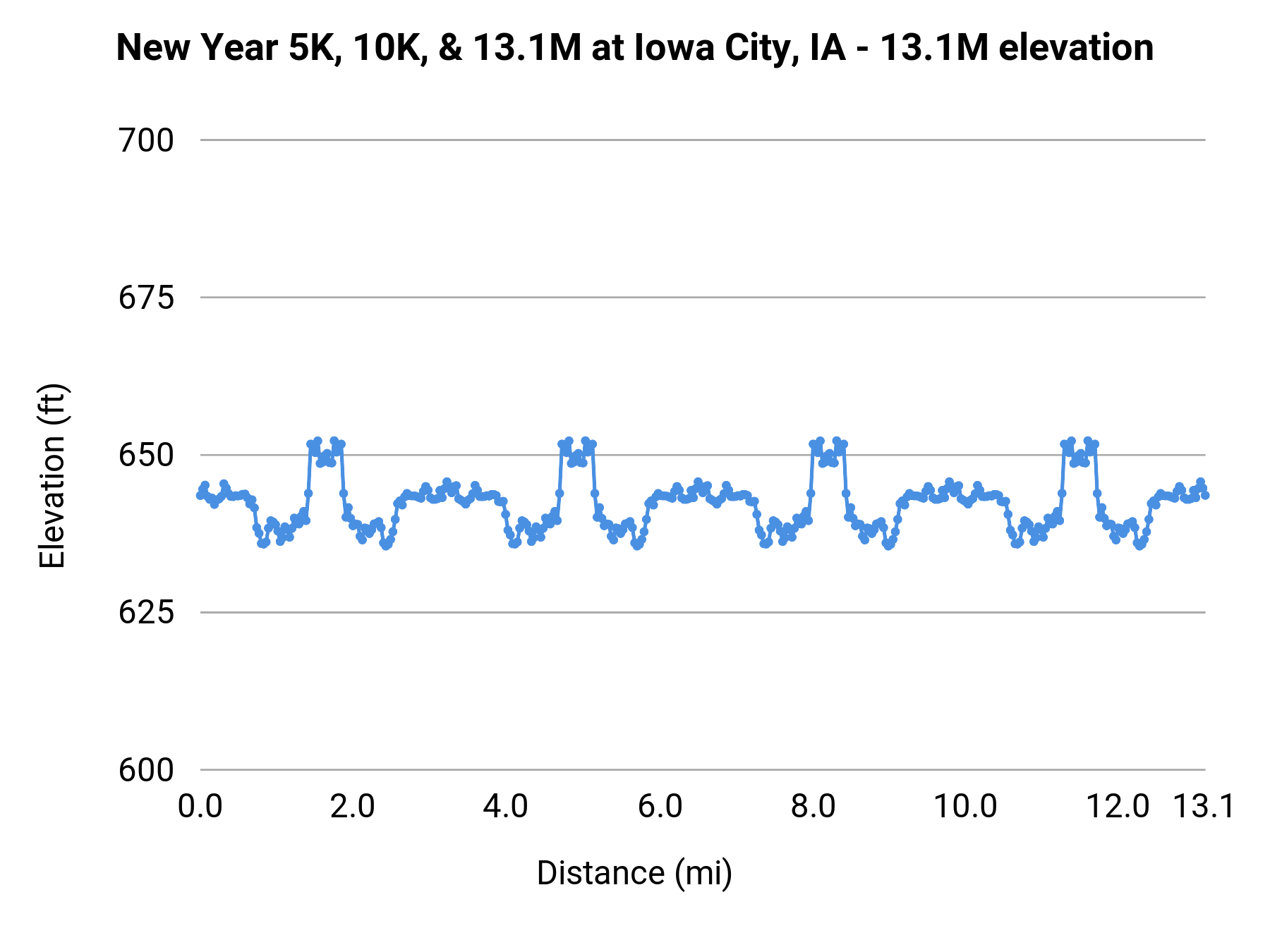 New Year 5K, 10K, & 13.1M at Iowa City, IA - Half Marathon elevation profile