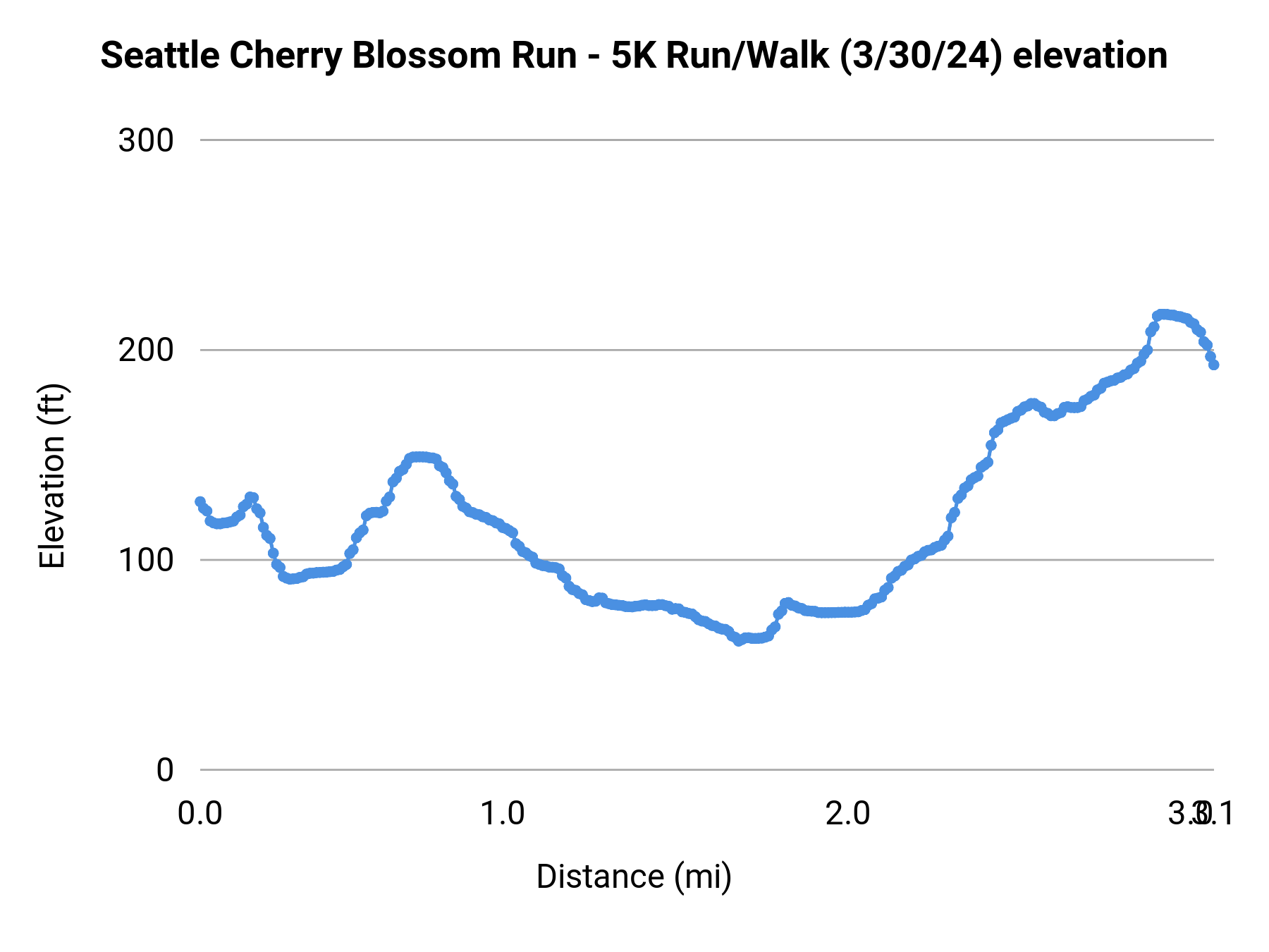Seattle Cherry Blossom Run - 5K Run/Walk (3/30/24) elevation profile