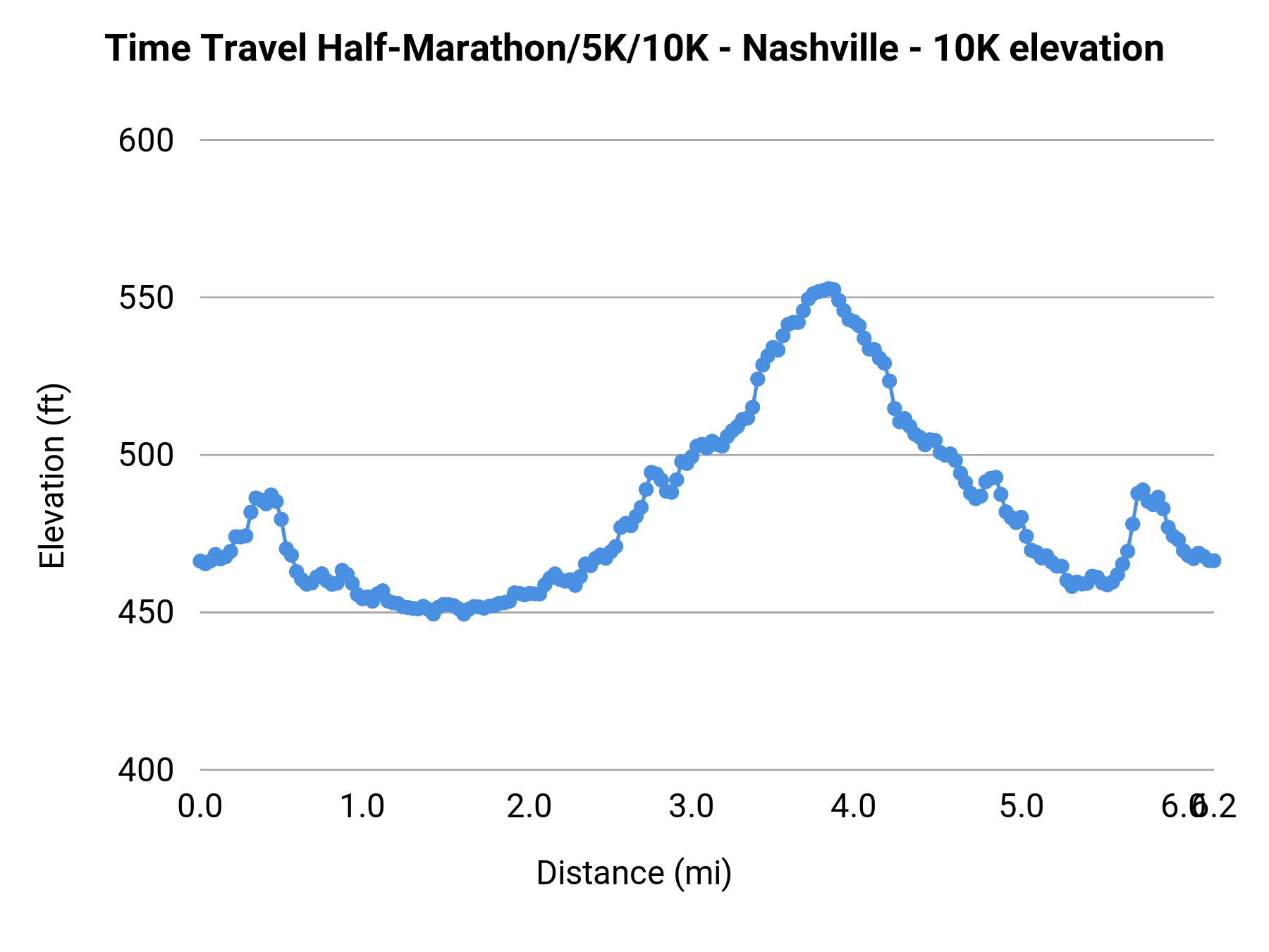 Time Travel Half-Marathon/5K/10K - Nashville - 10K elevation profile