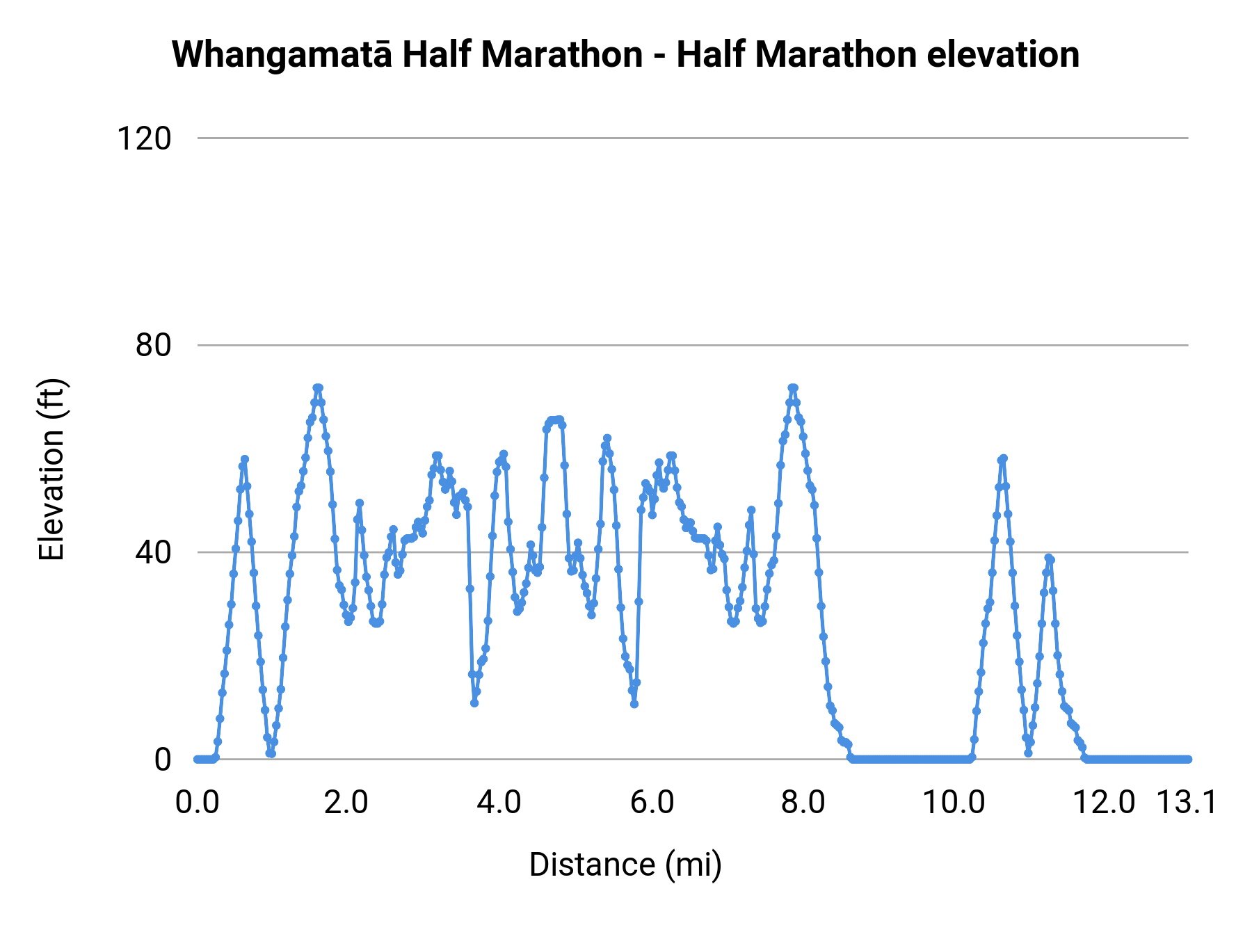 Whangamatā Half Marathon - Half Marathon elevation profile
