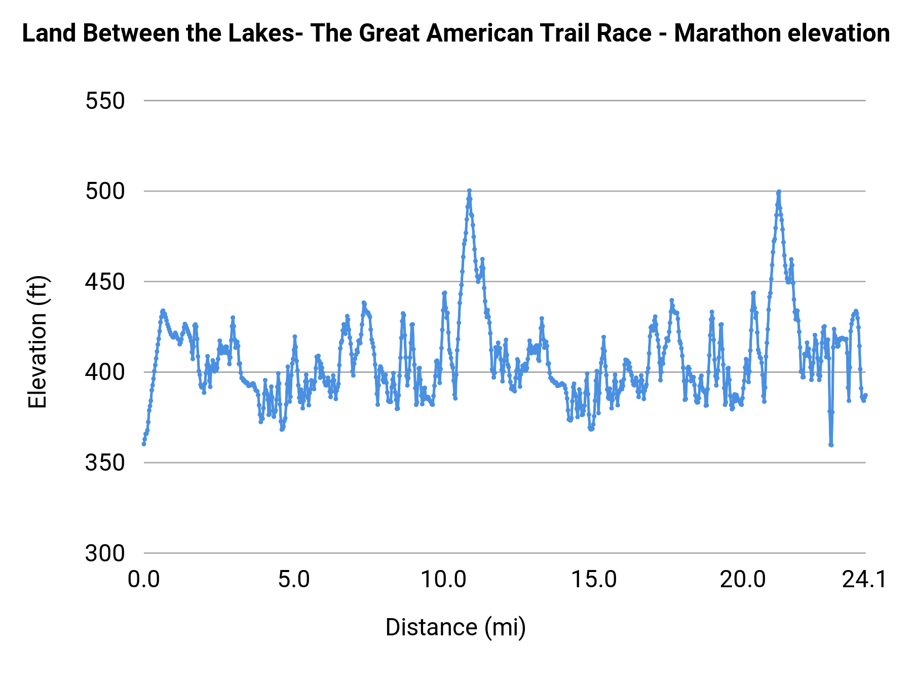 Land Between the Lakes- The Great American Trail Race - Marathon elevation profile