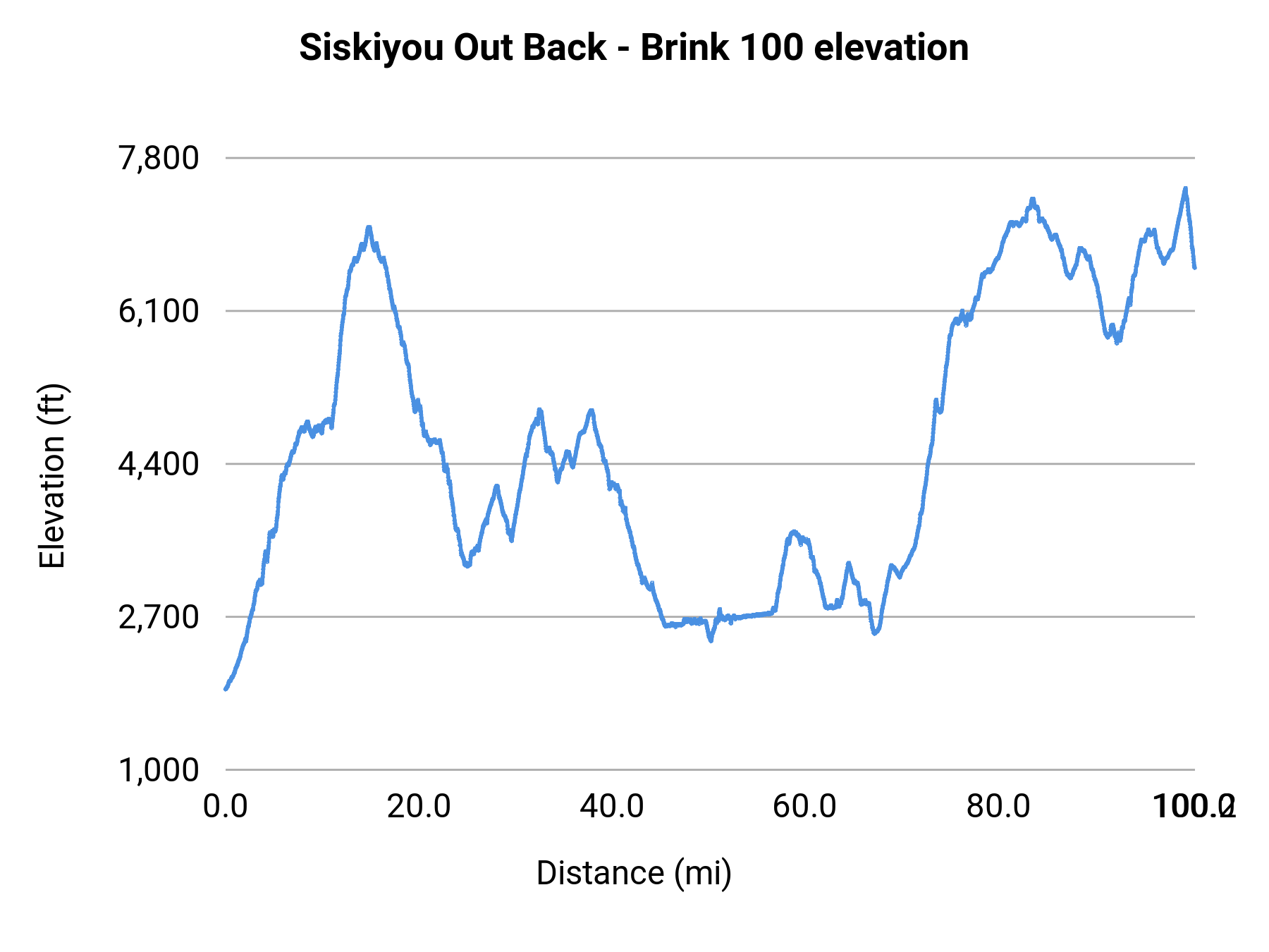 Siskiyou Out Back - Brink 100 elevation profile