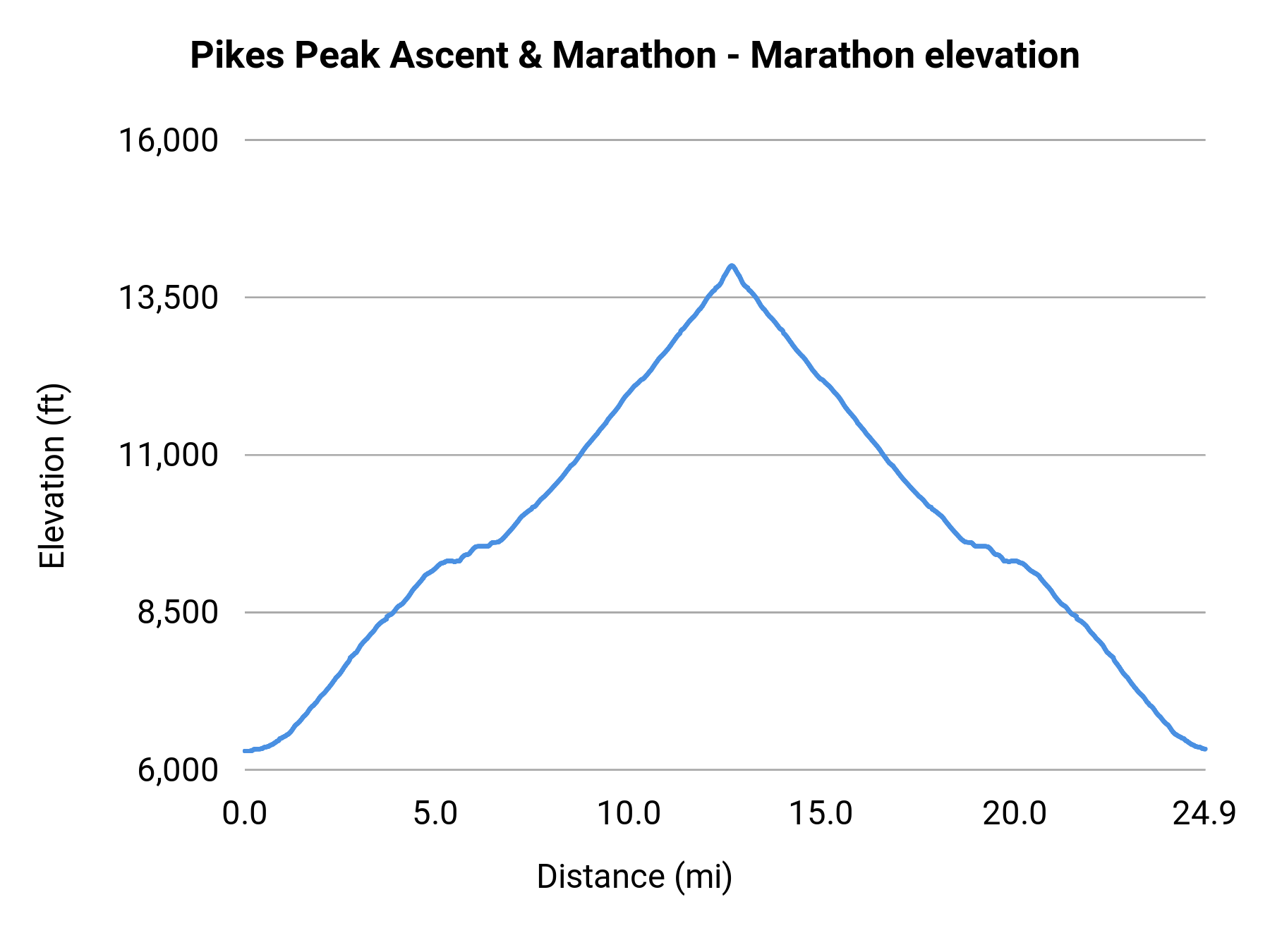Pikes Peak Ascent & Marathon - Marathon elevation profile