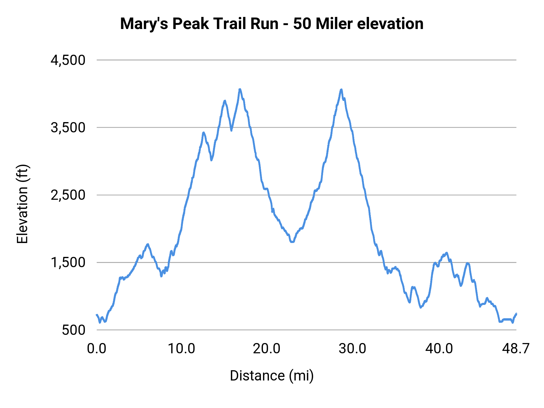 Mary's Peak Trail Run - 50 Miler elevation profile