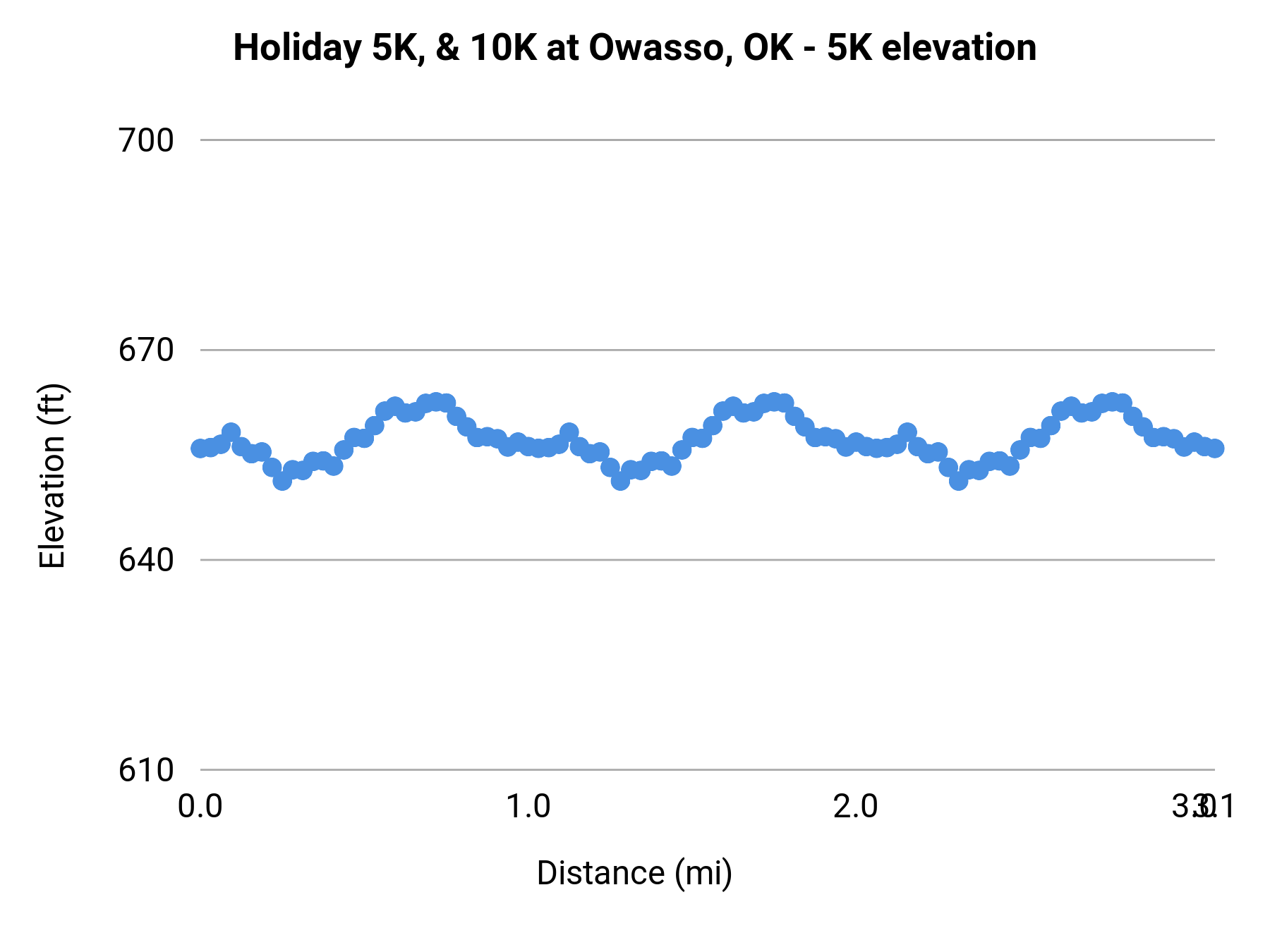 Holiday 5K, & 10K at Owasso, OK - 5K elevation profile