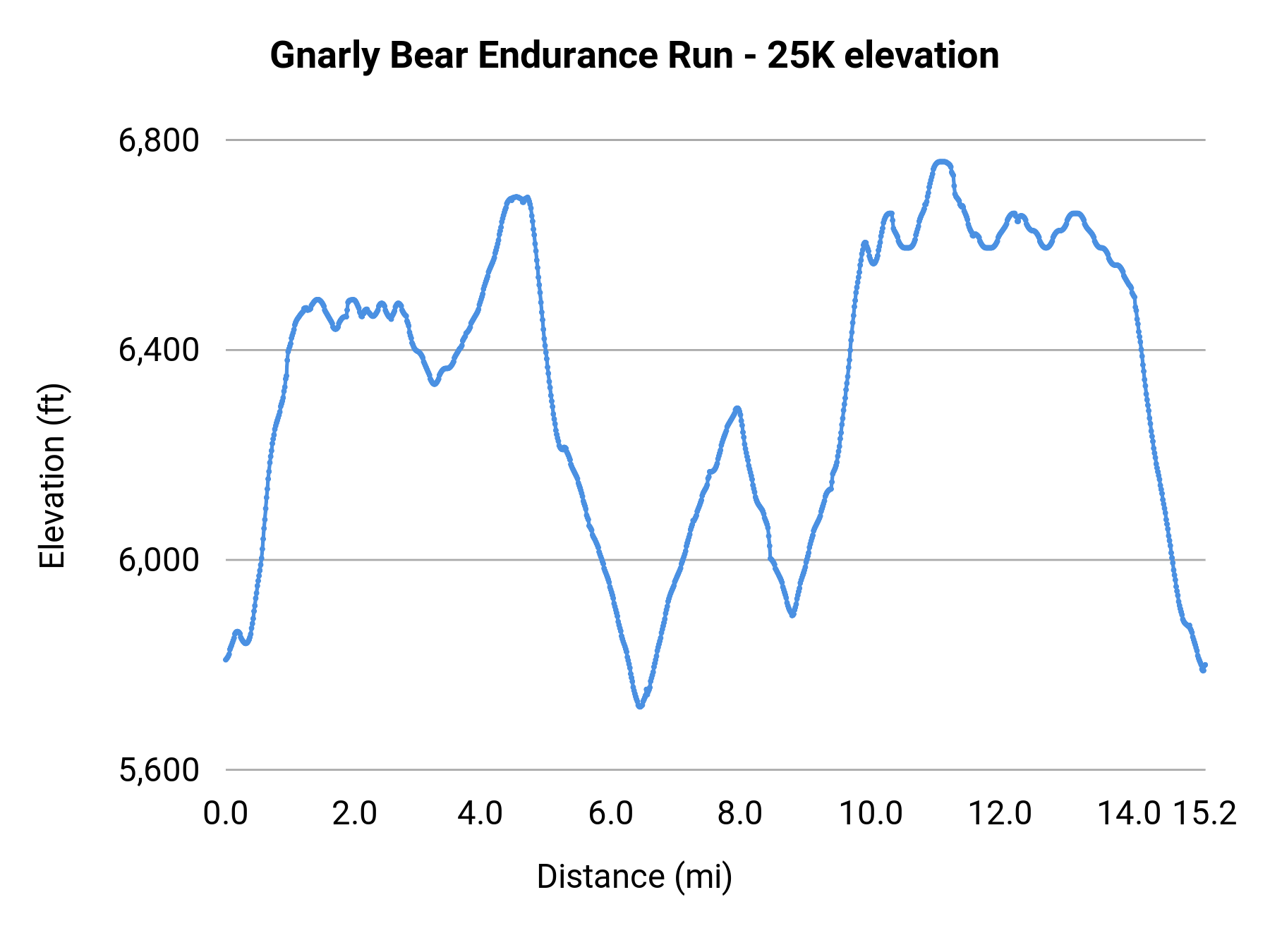 Gnarly Bear Endurance Run - 25K elevation profile