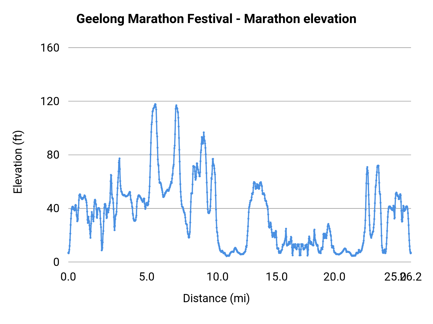 Geelong Marathon Festival - Marathon elevation profile