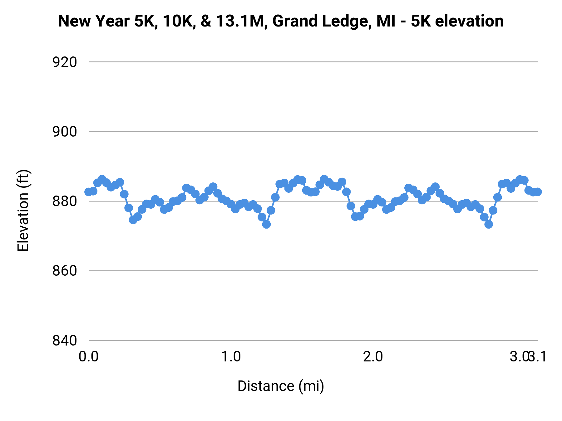 New Year 5K, 10K, & 13.1M, Grand Ledge, MI - 5K elevation profile