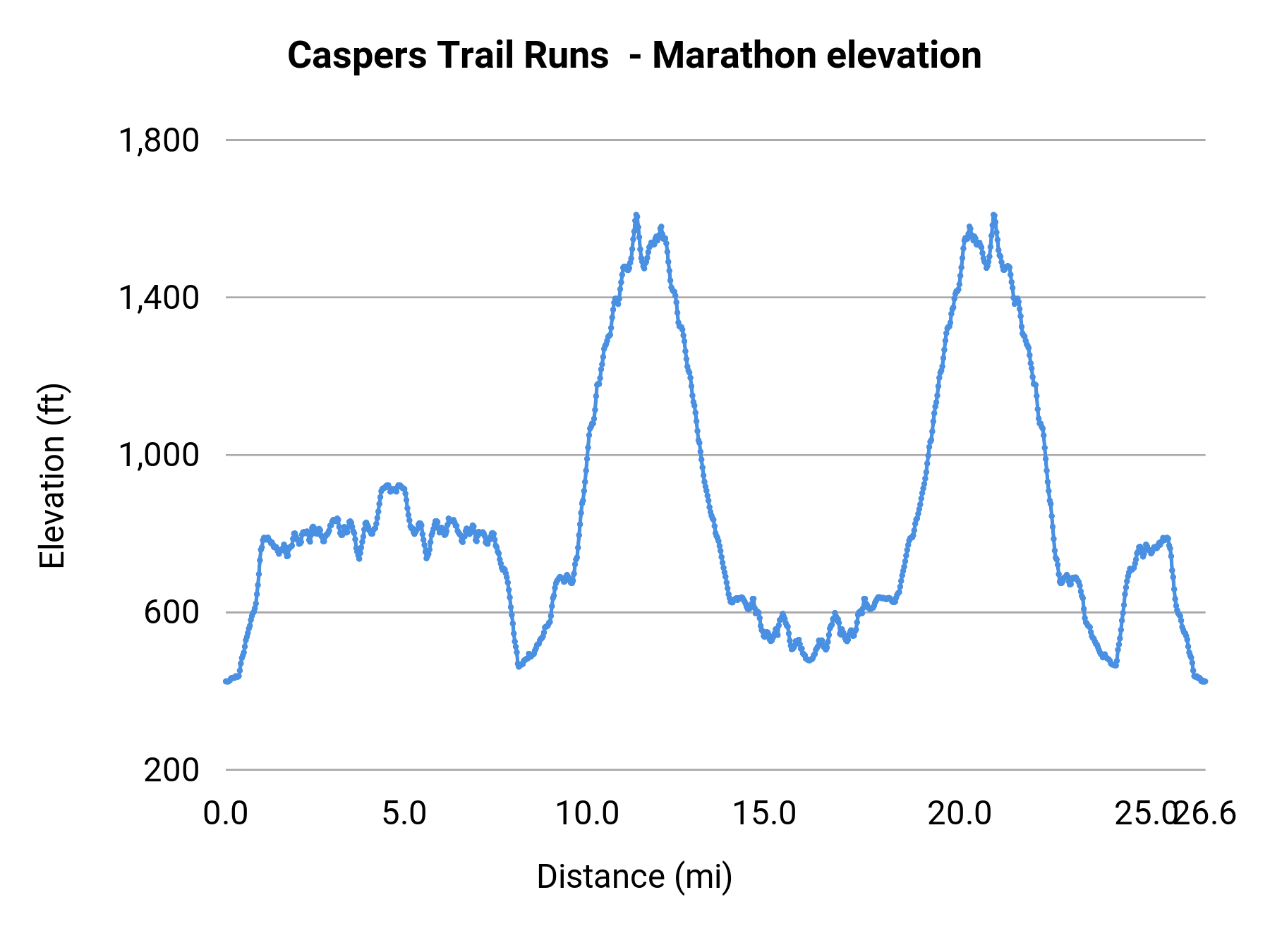 Caspers Trail Runs - Marathon elevation profile