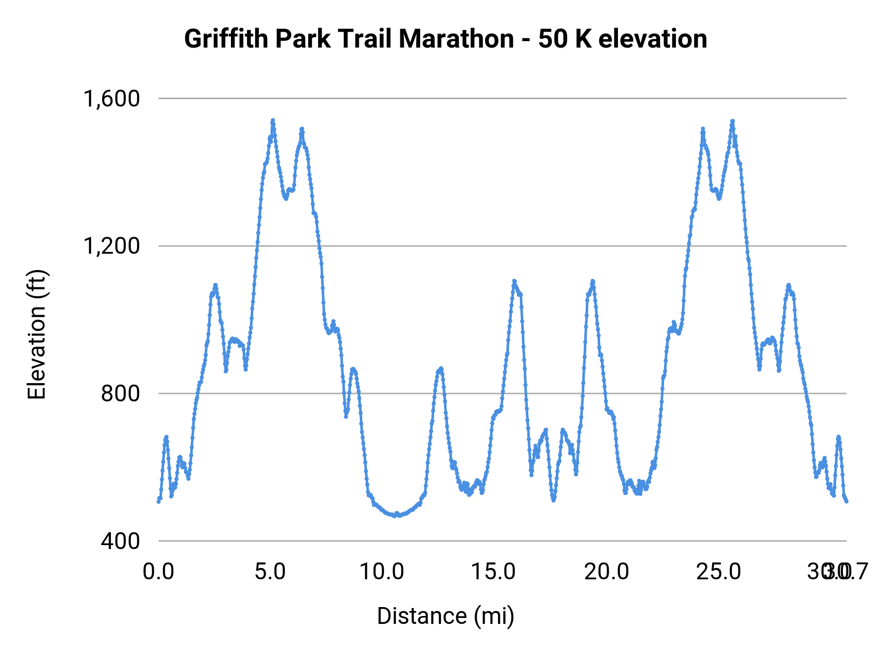 Griffith Park Trail Marathon - 50 K elevation profile