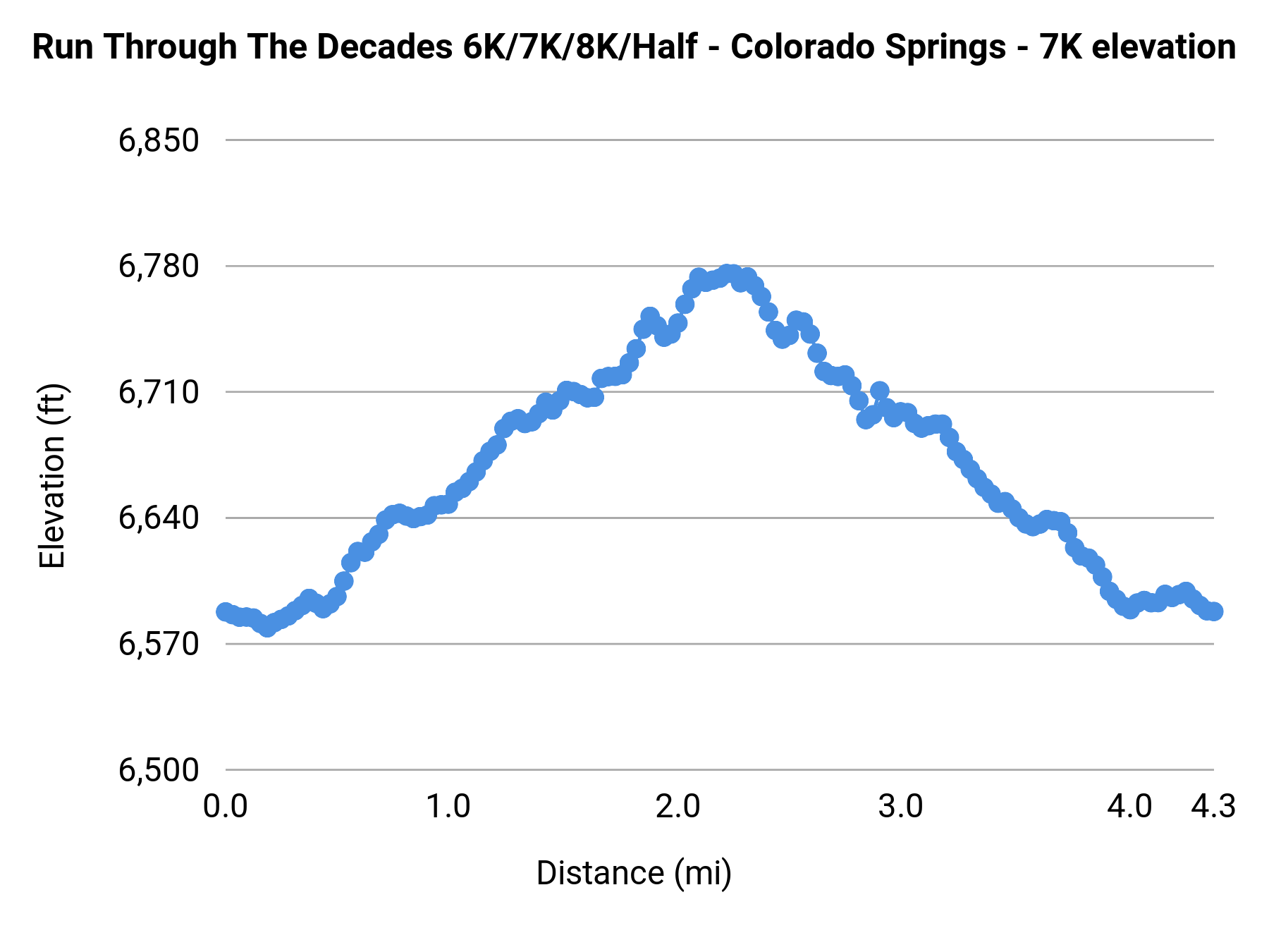 Run Through The Decades 6K/7K/8K/Half - Colorado Springs - 7K elevation profile