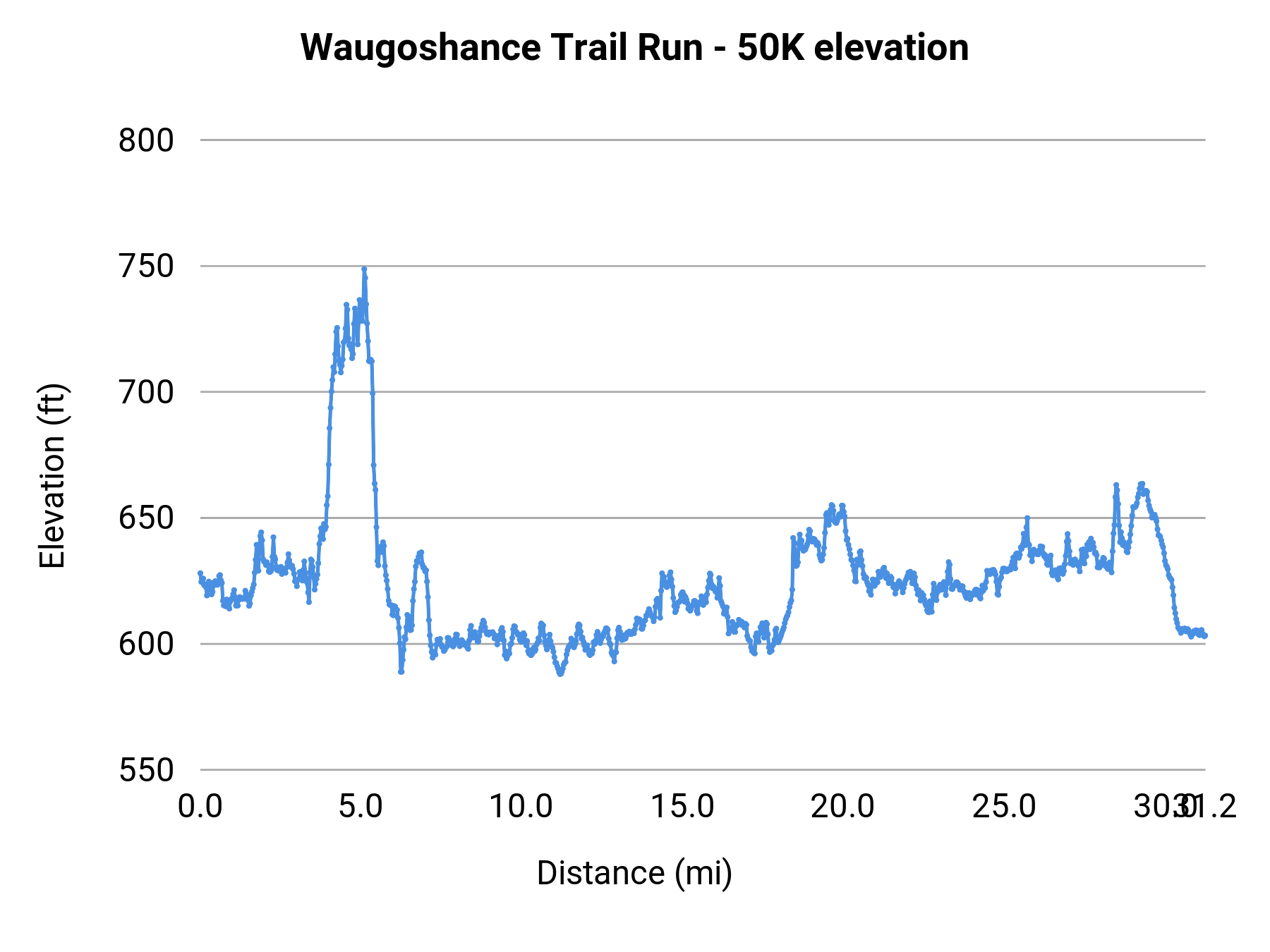 Waugoshance Trail Run - 50K elevation profile