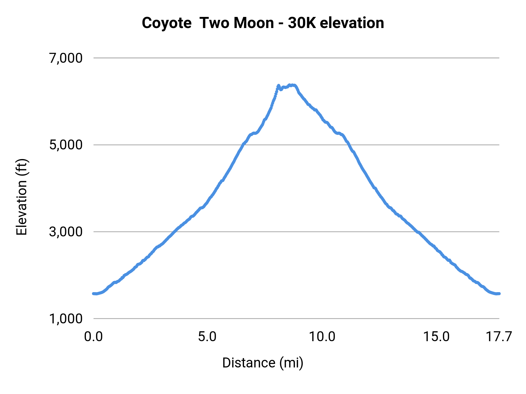 Coyote  Two Moon - 30K elevation profile