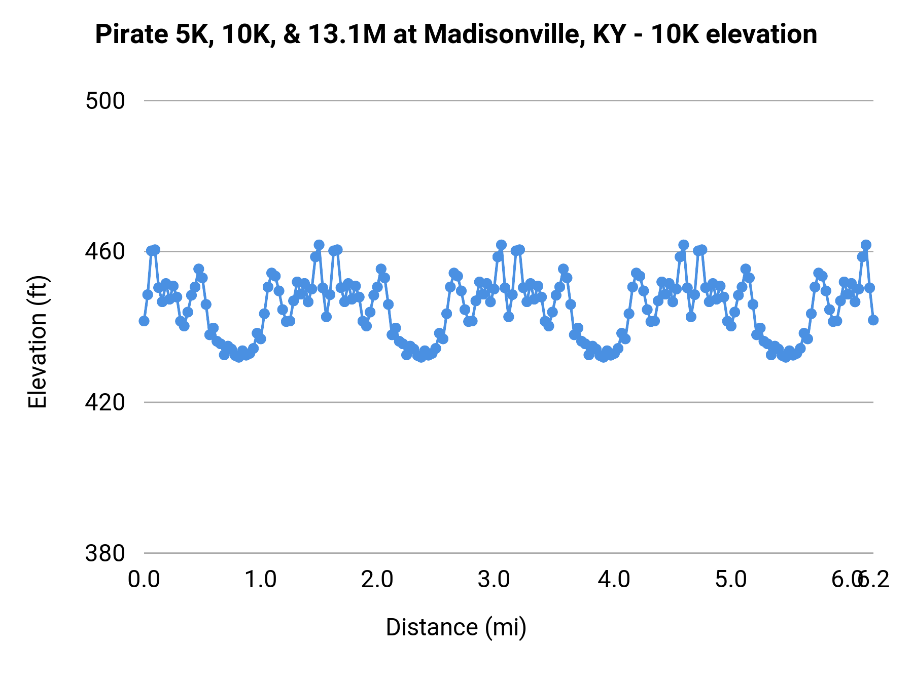 Pirate 5K, 10K, & 13.1M at Madisonville, KY - 10K elevation profile